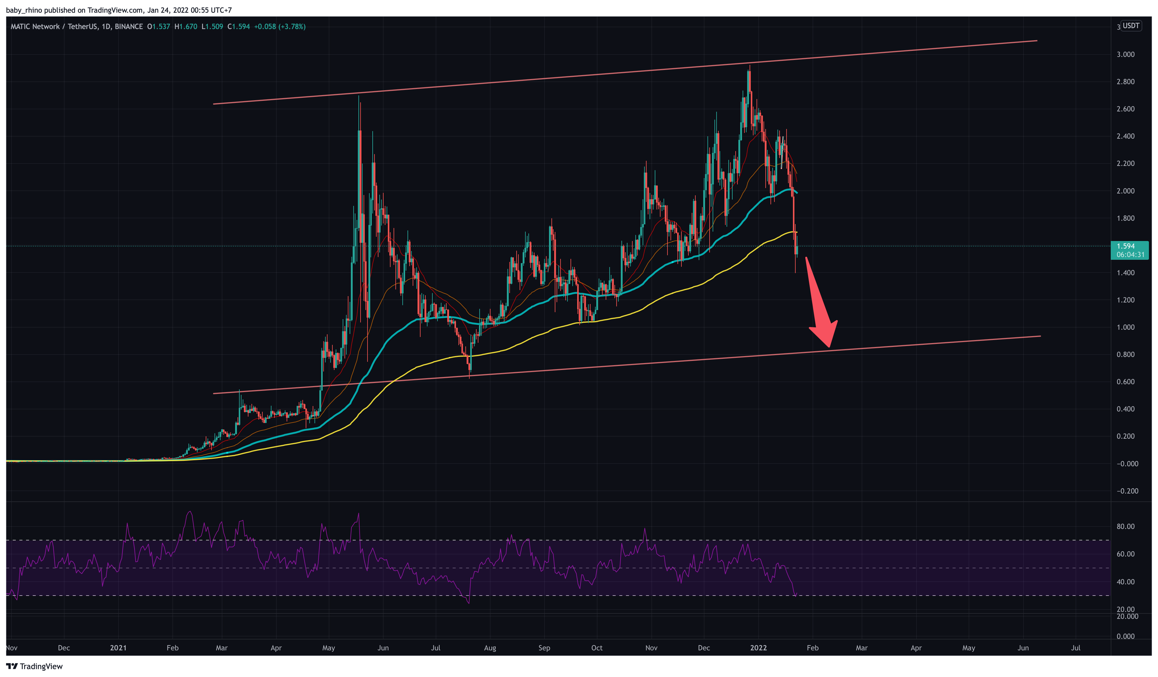 BINANCE:MATICUSDT Chart Image by baby_rhino