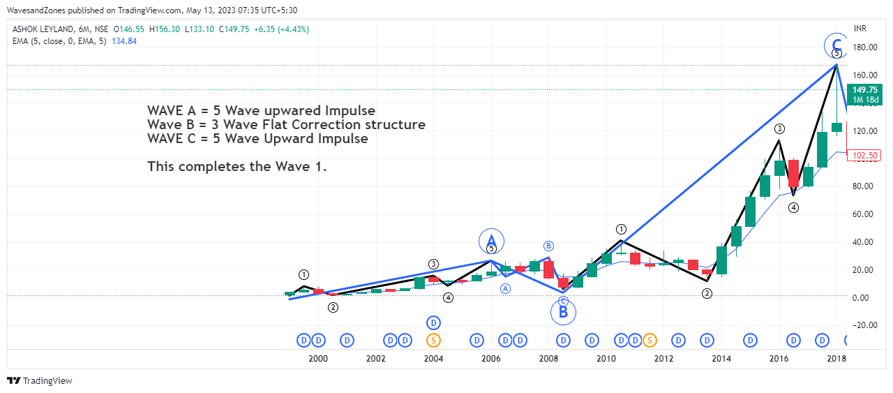 Снимок графика «NSE:ASHOKLEY» от WavesandZones