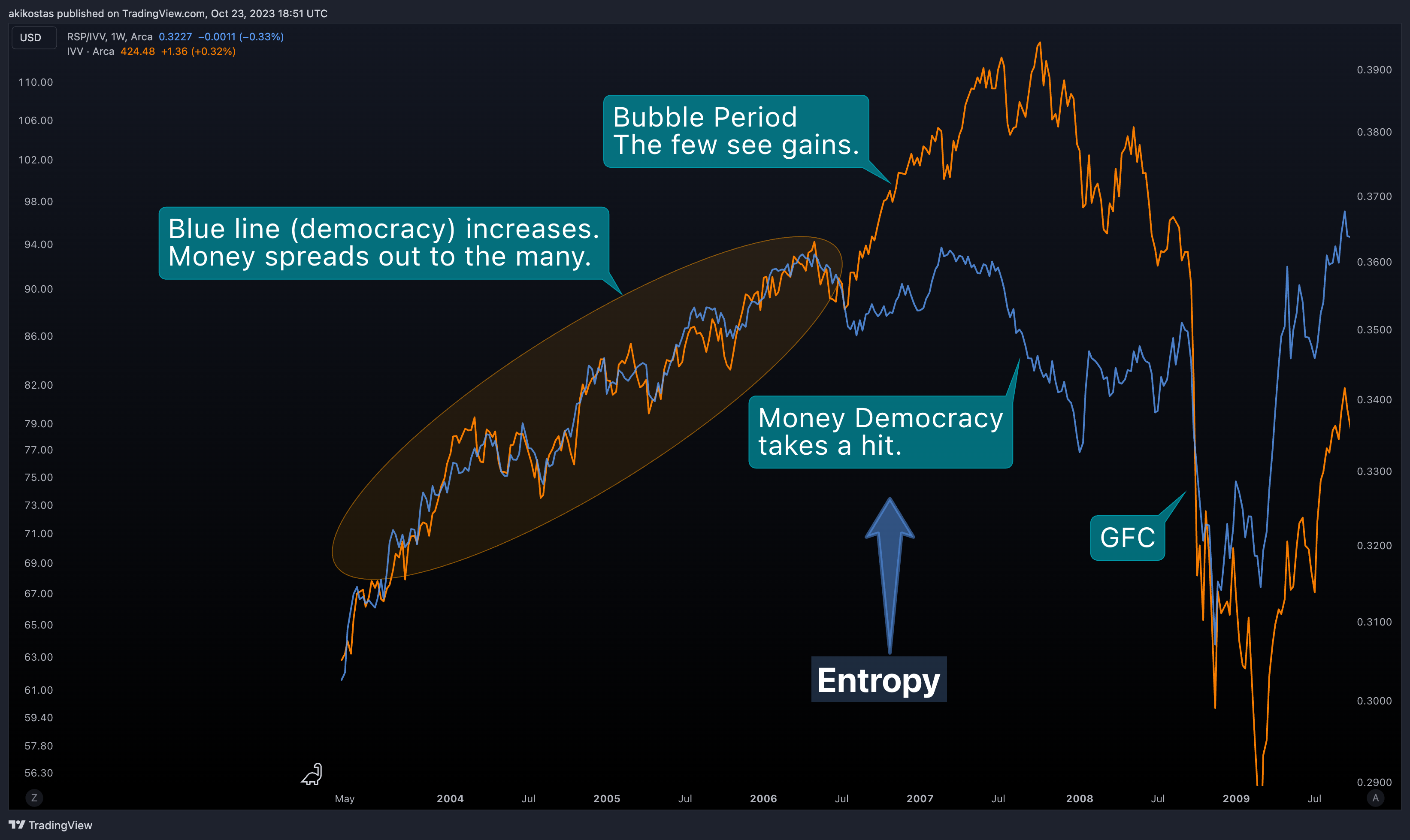 AMEX:RSP/AMEX:IVV Chart Image by akikostas