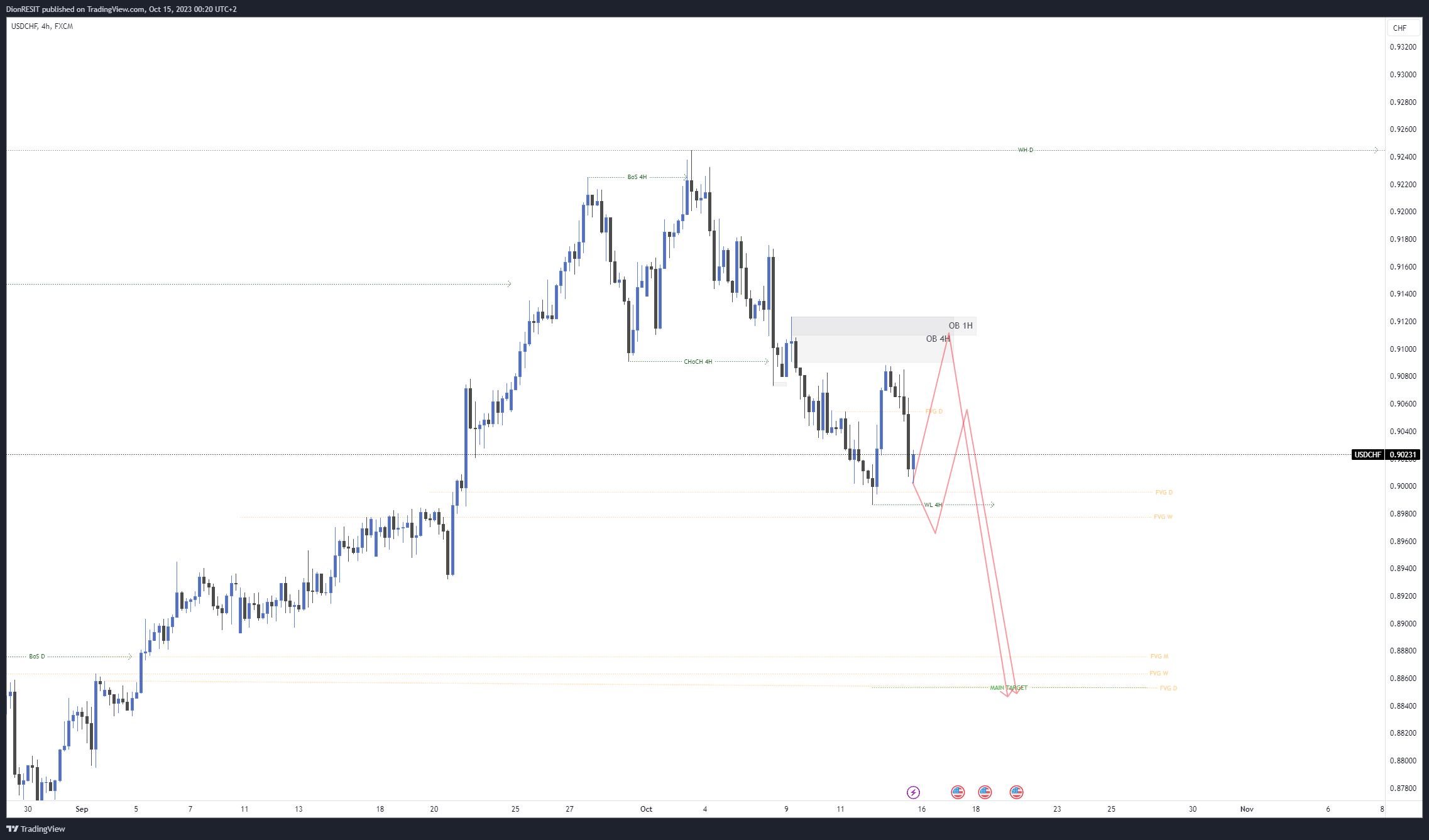FX:USDCHF Chart Image by Dion-FX