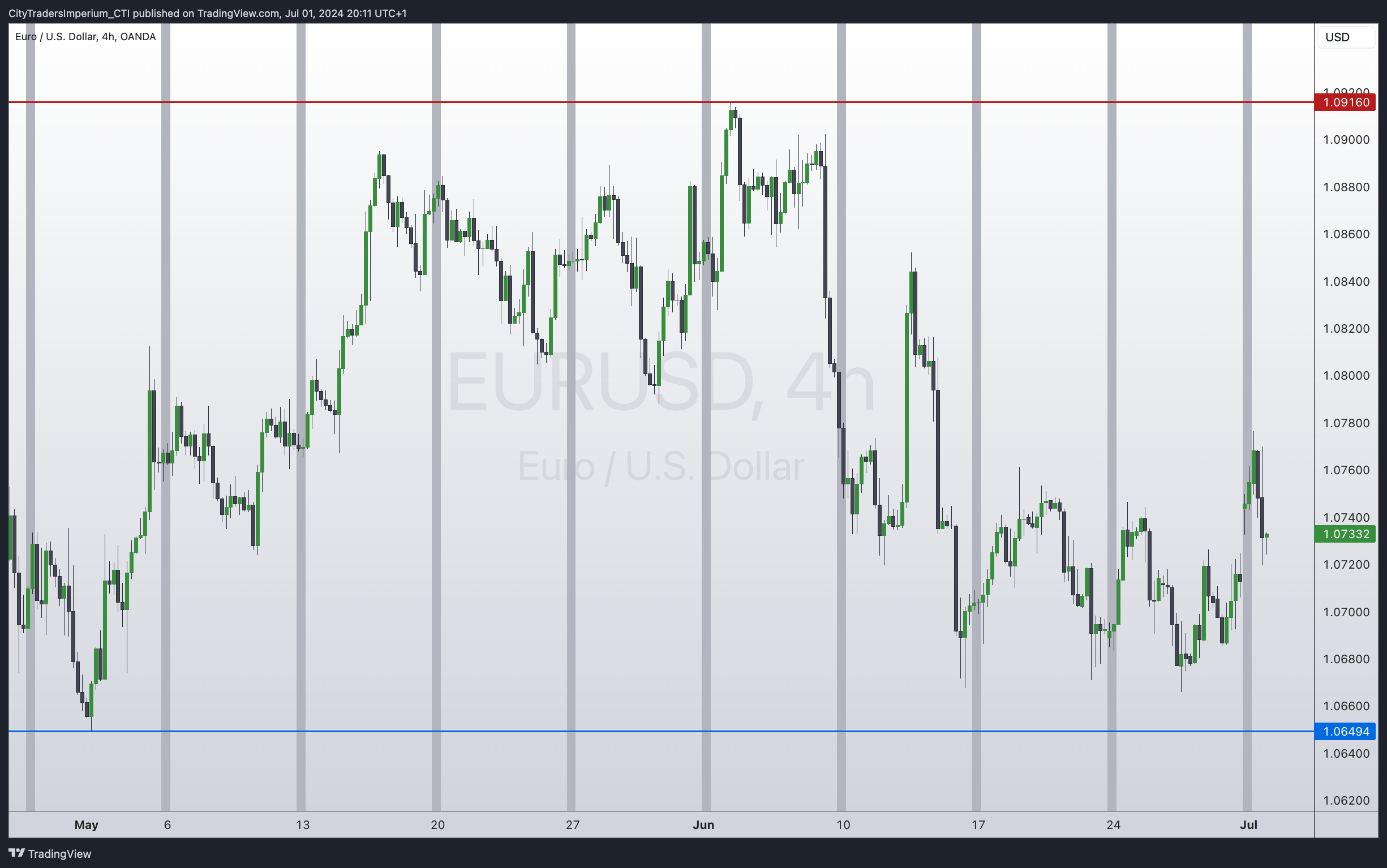 OANDA:EURUSD Chart Image by CityTradersImperium_CTI