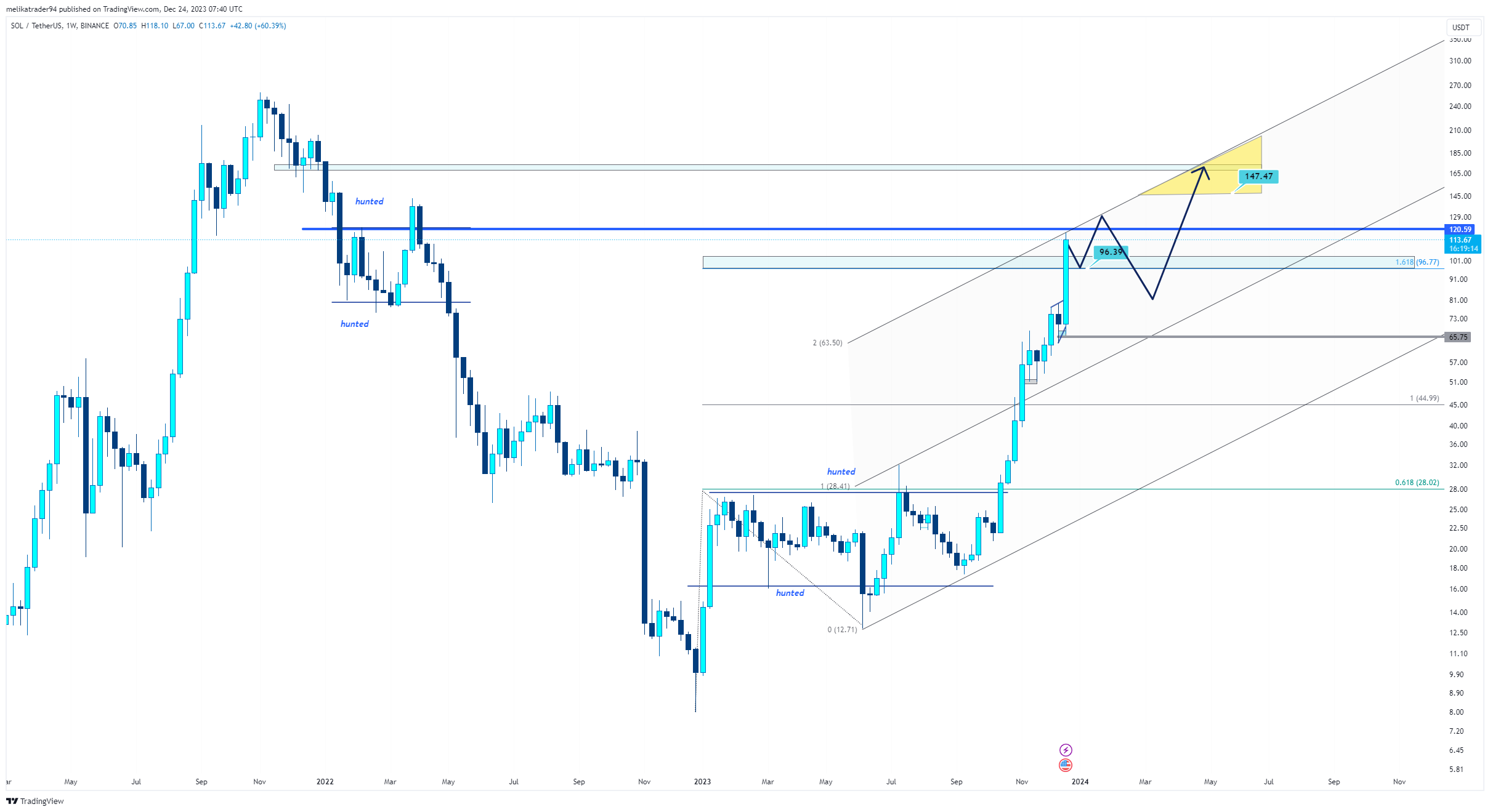 BINANCE:SOLUSDT Gambar chart oleh melikatrader94