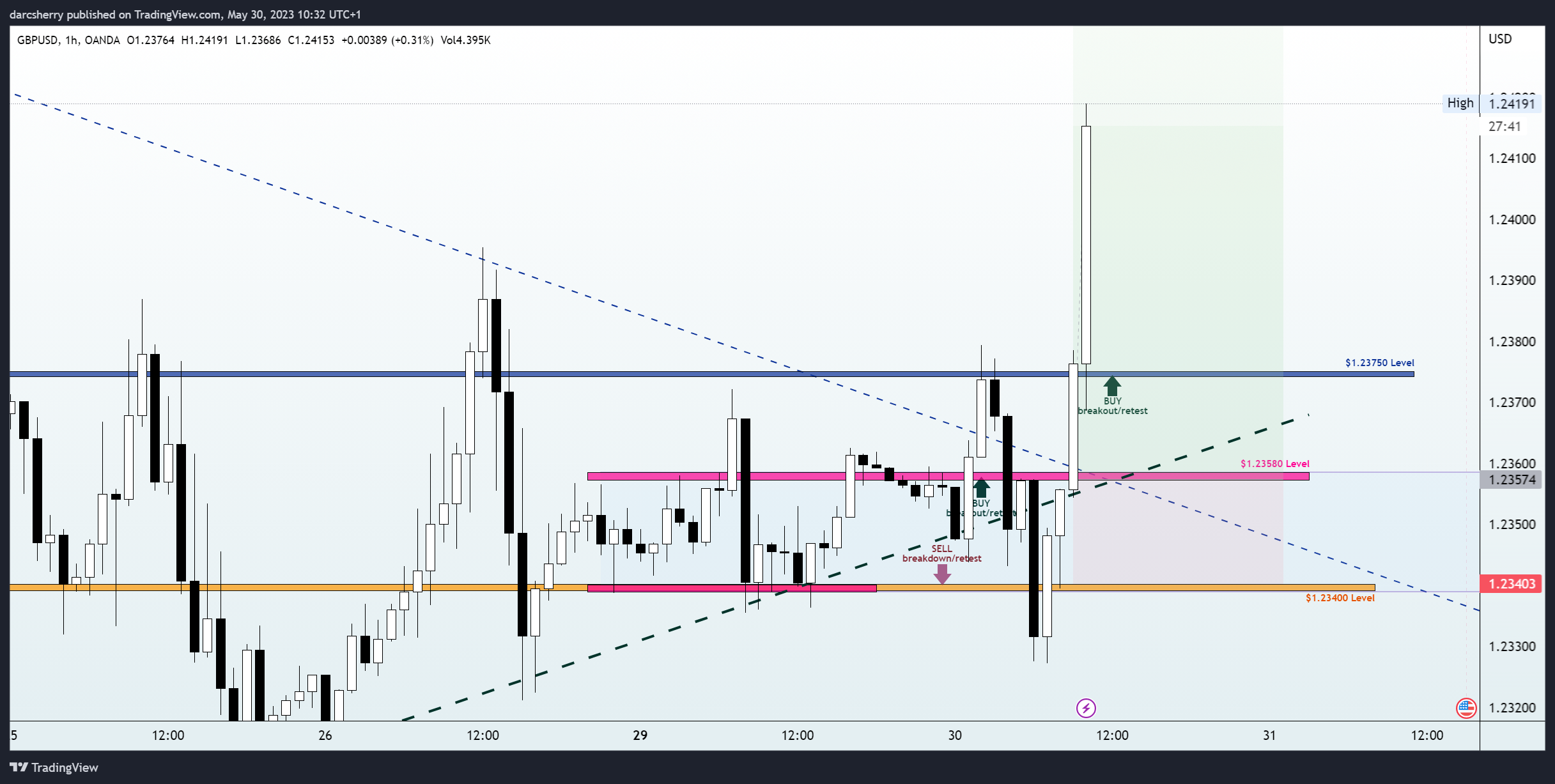 OANDA:GBPUSD Chart Image by darcsherry