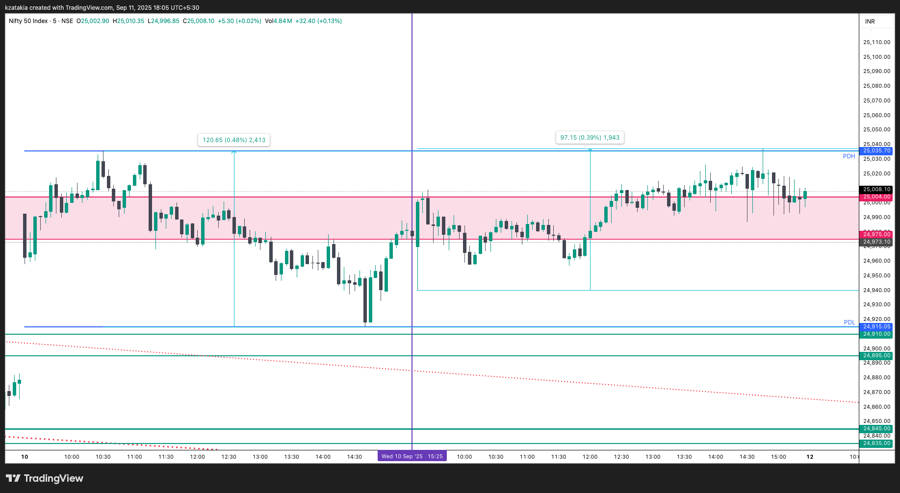 NSE:NIFTY Chart Image by kzatakia