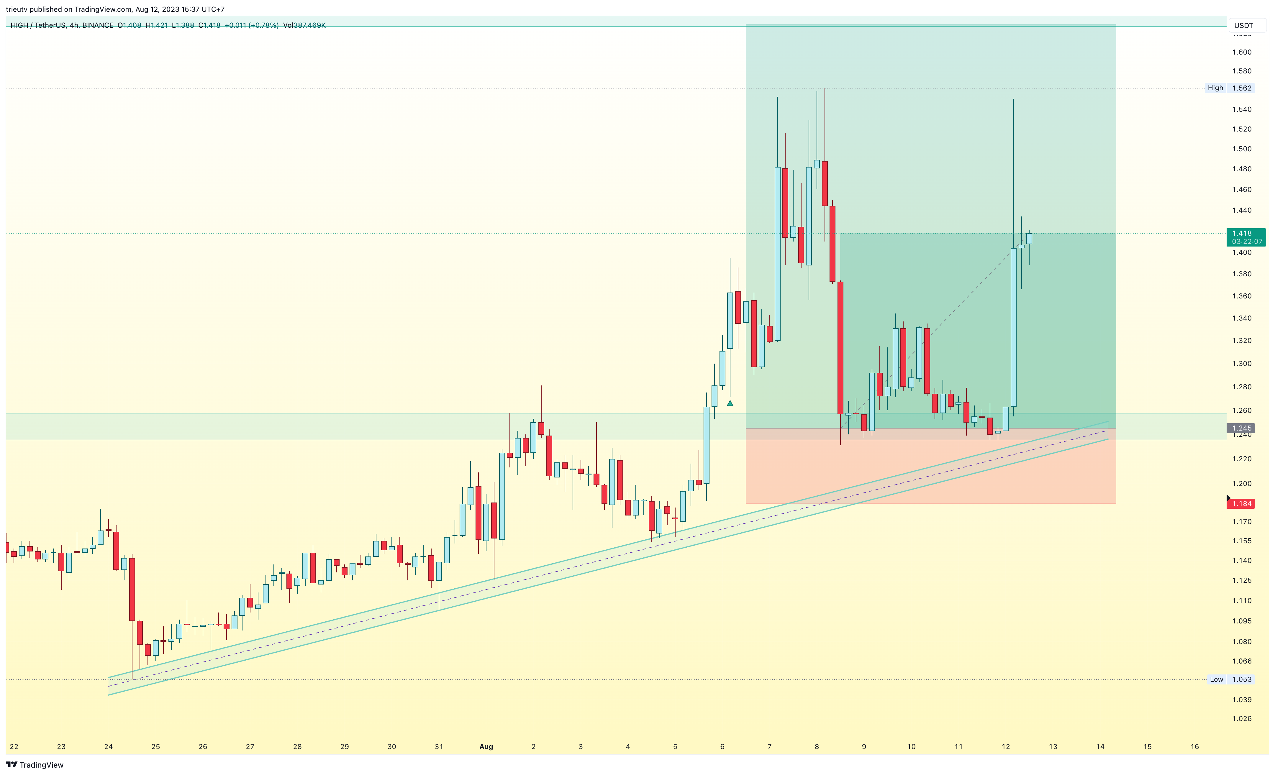 mileinvest tarafından BINANCE:HIGHUSDT Grafik Görseli