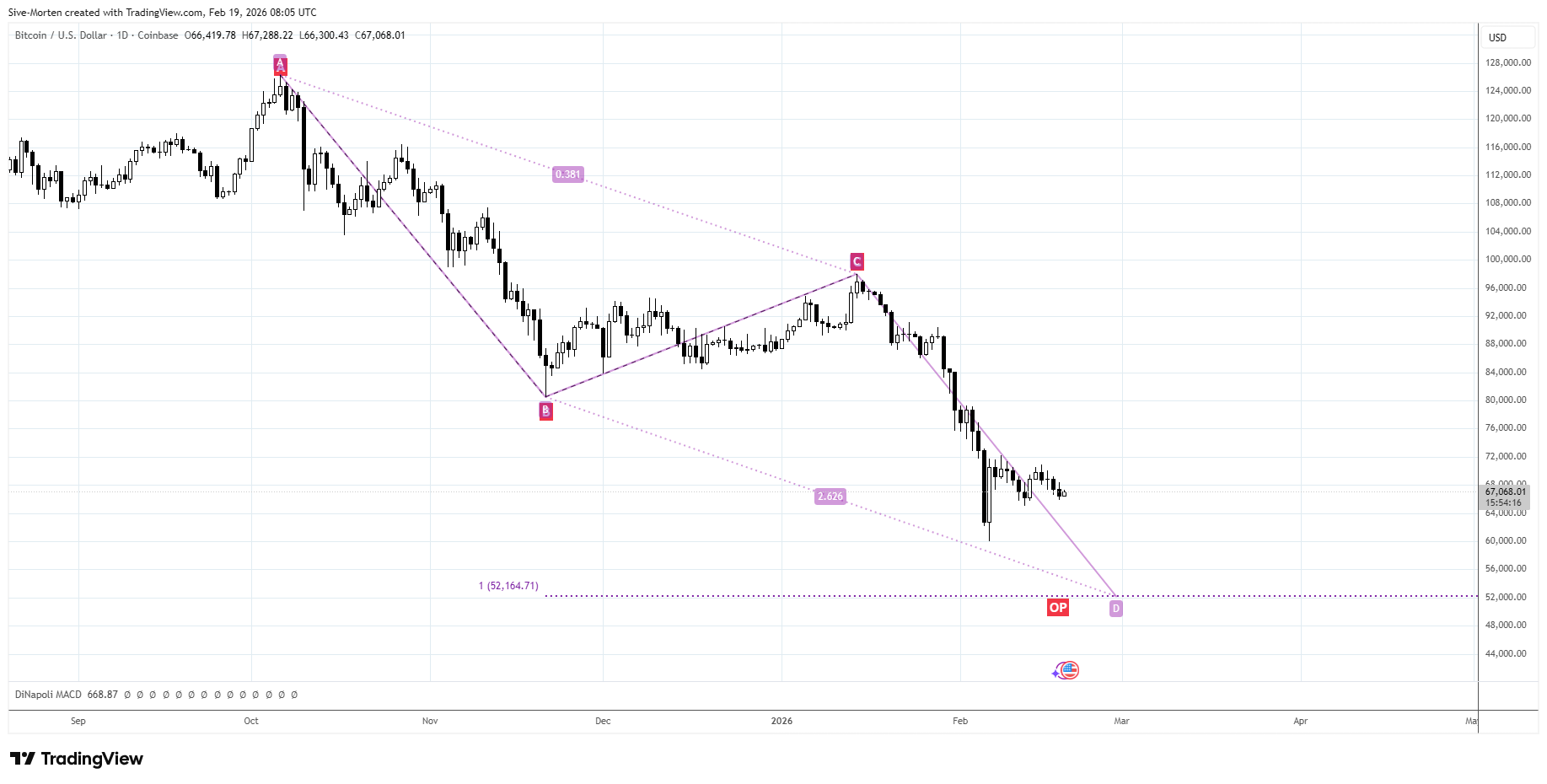 COINBASE:BTCUSD Image du graphique par Sive-Morten