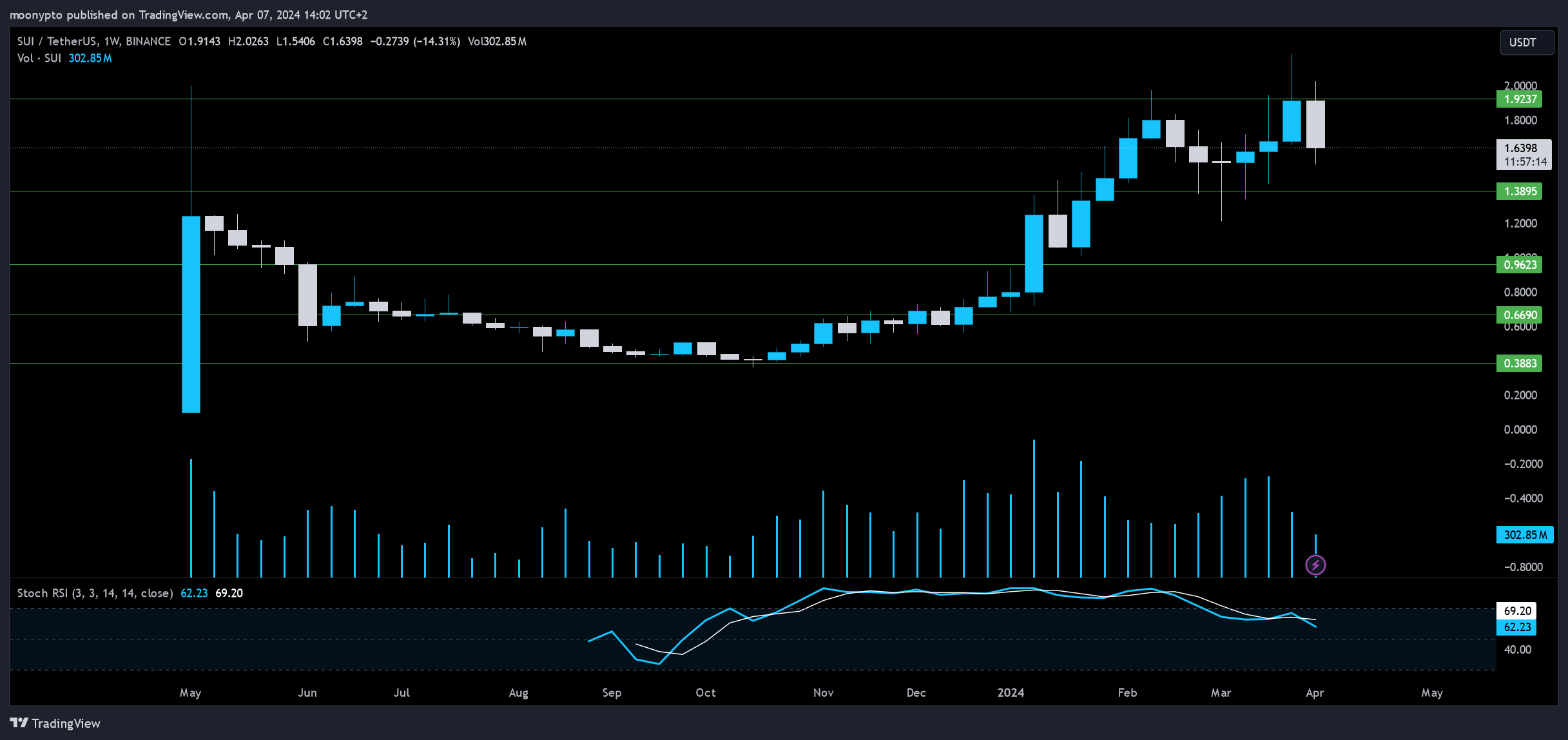 BINANCE:SUIUSDT Chart Image by moonypto