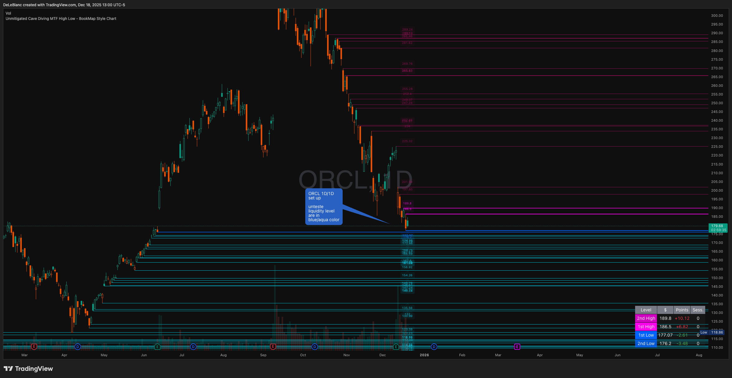 BATS:ORCL Chart Image by DeLeBlanc