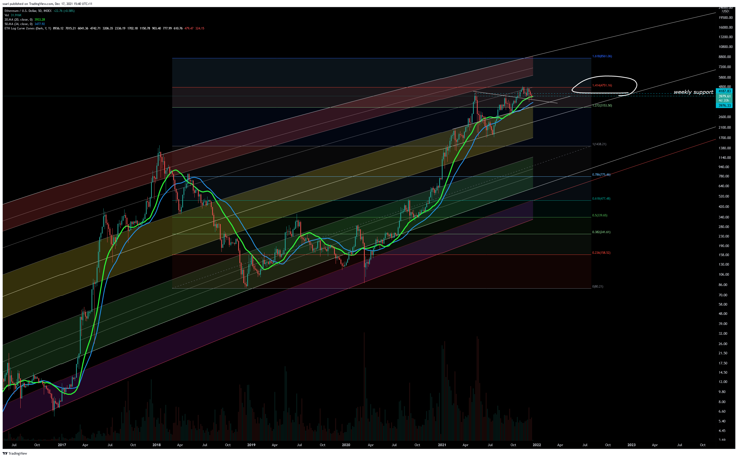 INDEX:ETHUSD Chart Image by ssari
