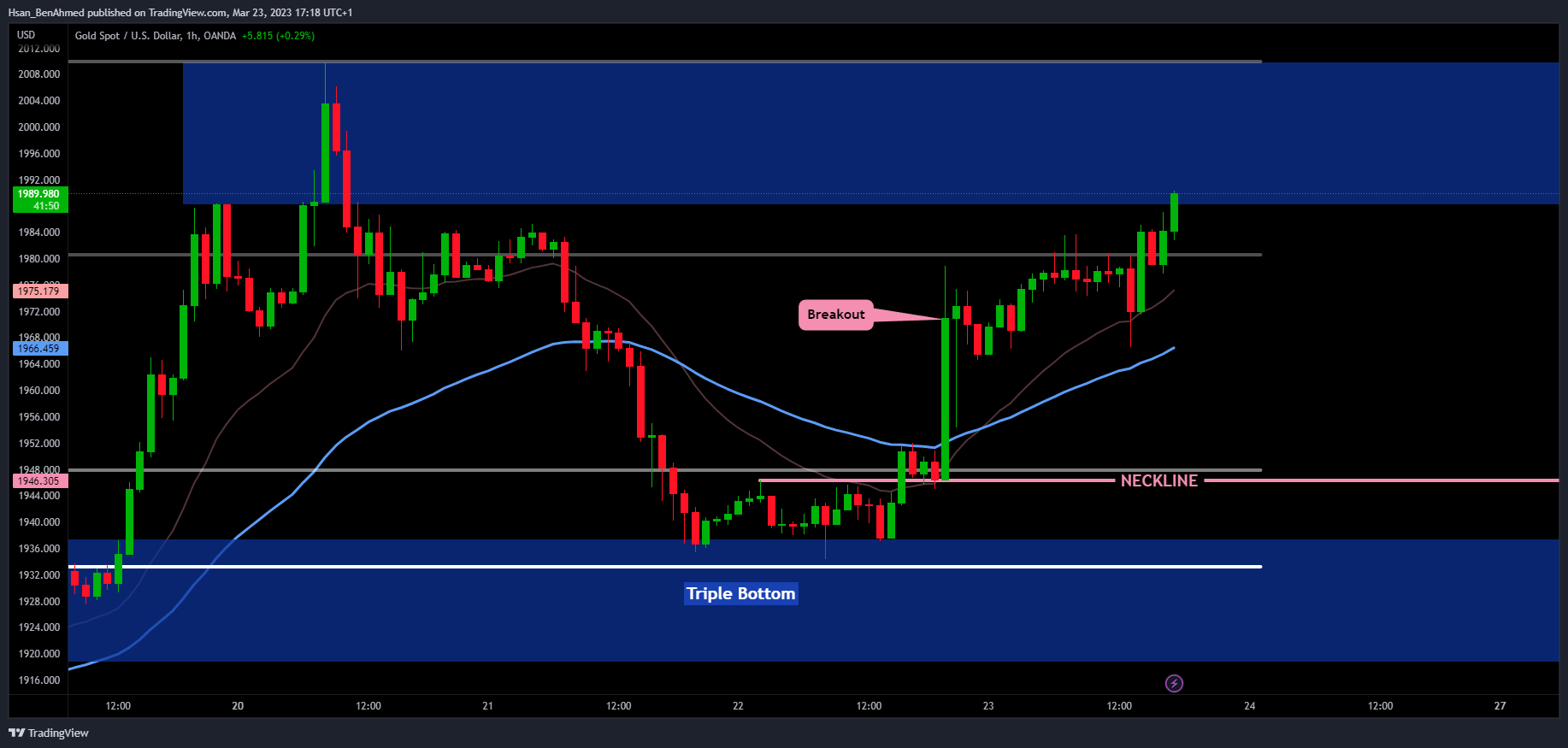 OANDA:XAUUSD Chart Image by Hsan_BenAhmed