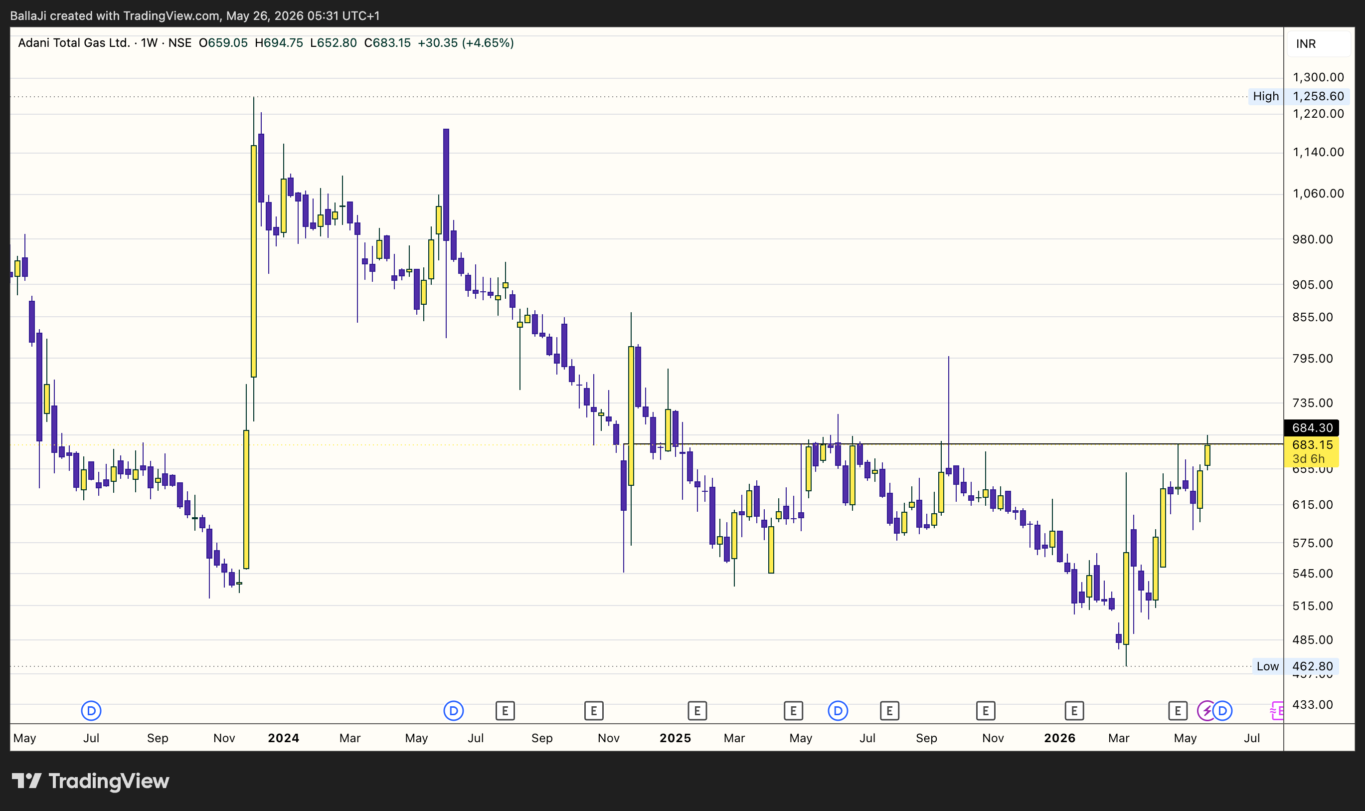 NSE:ATGL Chart Image by BallaJi