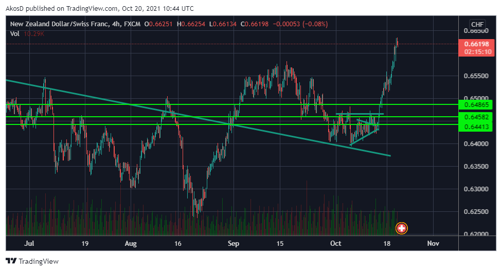 FX:NZDCHF Ảnh biểu đồ của AkosD