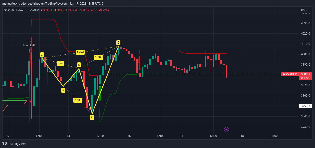 OANDA:SPX500USD Chart Image by moneyflow_trader