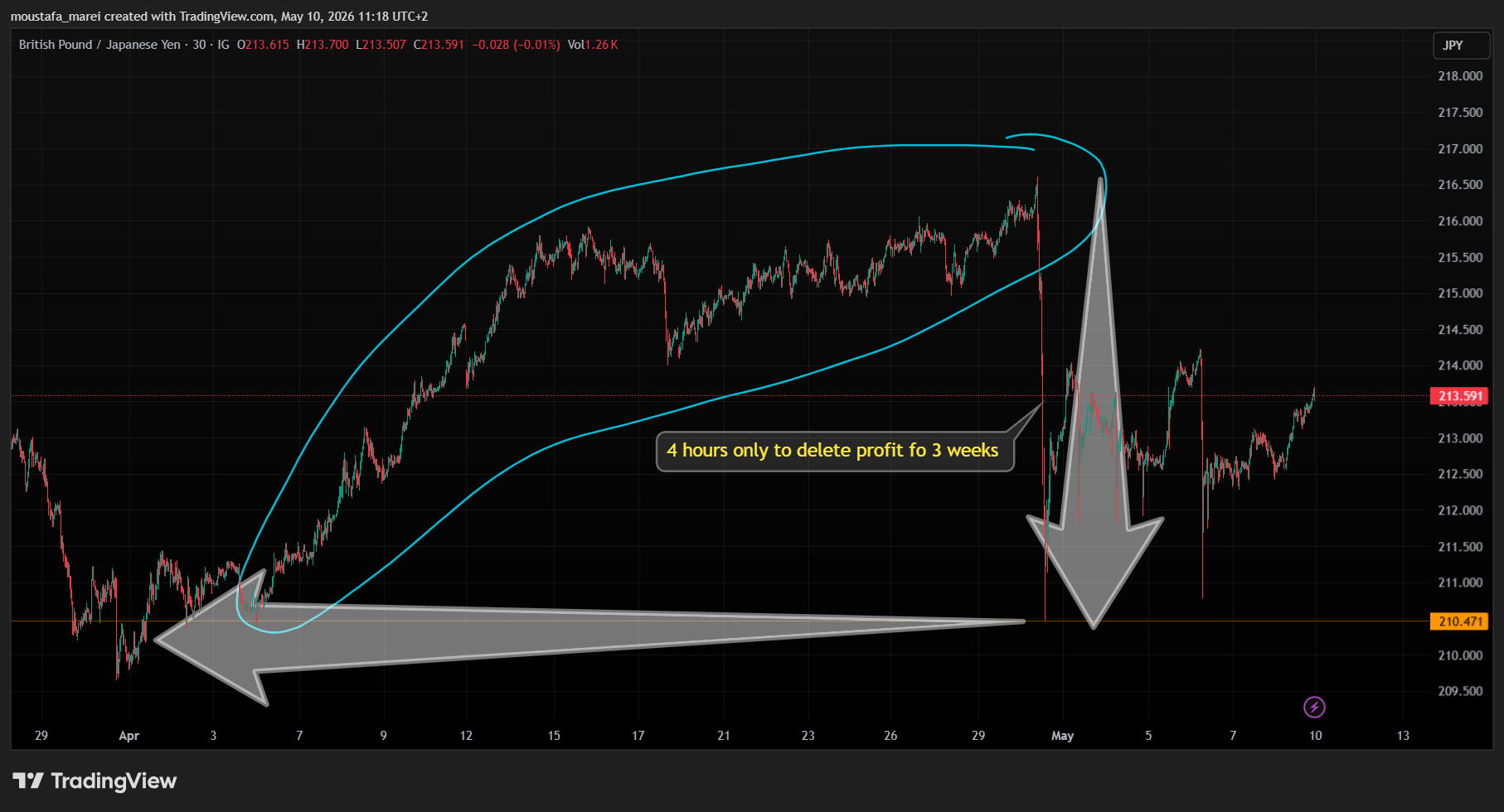 IG:GBPJPY Chart Image by moustafa_marei