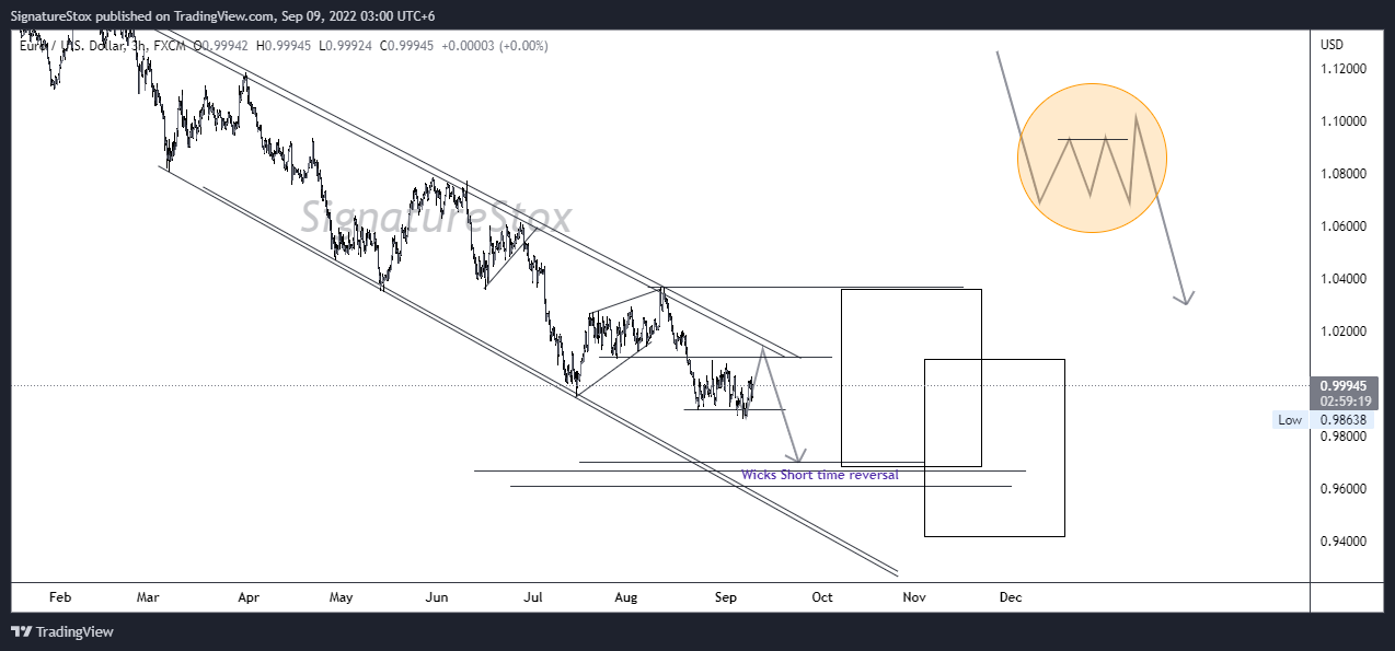 Imej Carta FX:EURUSD oleh SignatureStox