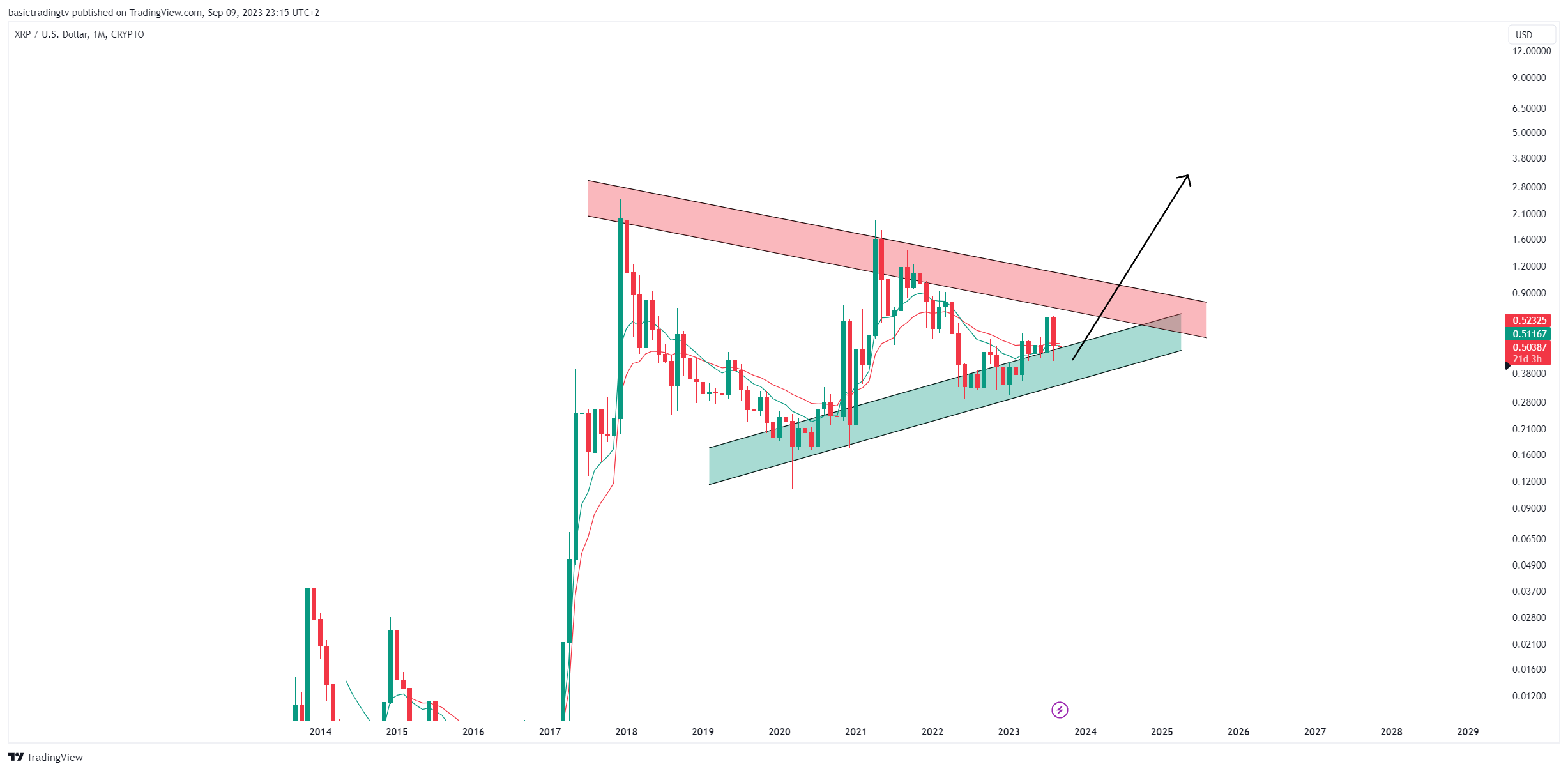 CRYPTO:XRPUSD 차트 이미지 - TheTraderPhil 제공