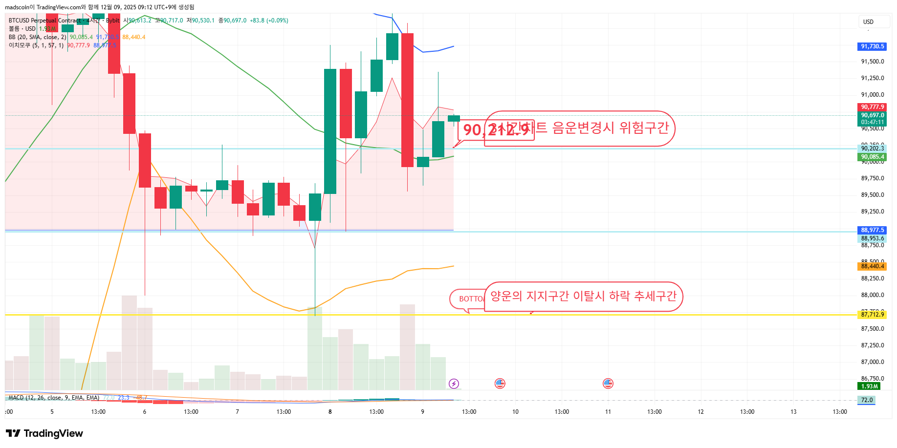 BYBIT:BTCUSD.P Chart Image by madscoin