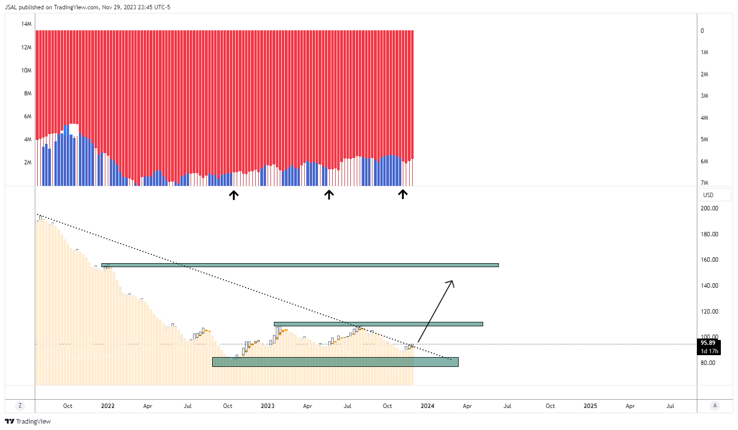 BATS:QRVO Chart Image by JSAL