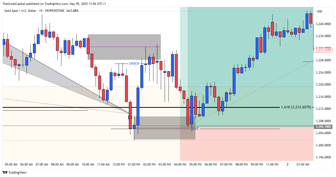 PEPPERSTONE:XAUUSD Chart Image by HenryDGREATFX
