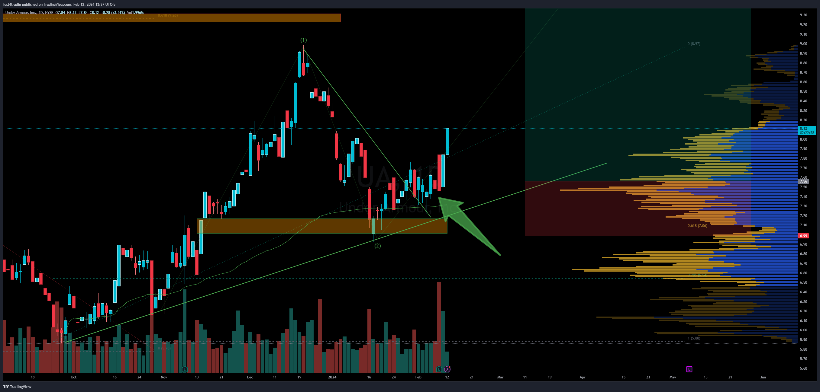 NYSE:UA Chart Image by just4tradin