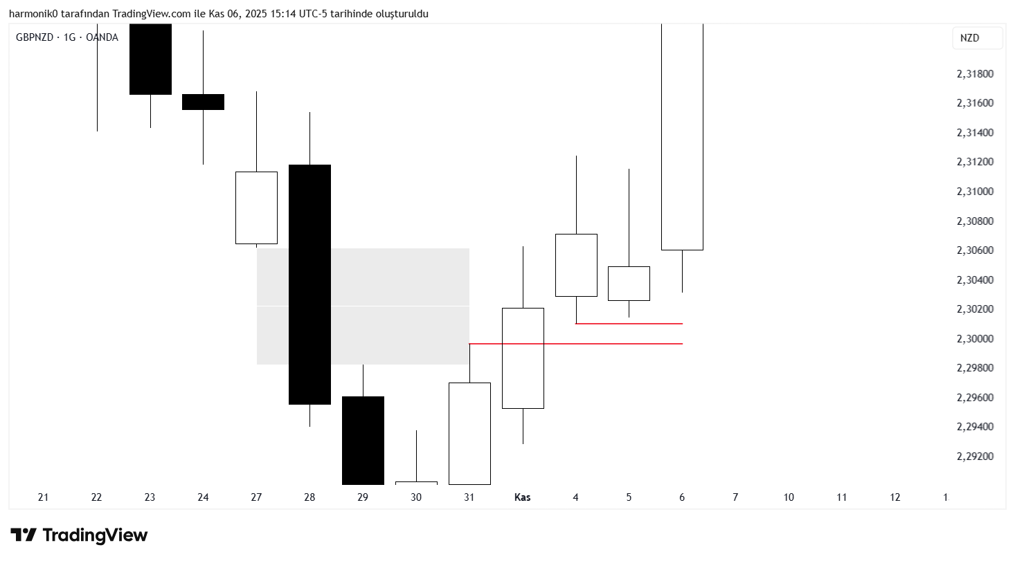OANDA:GBPNZD Chart Image by harmonik0