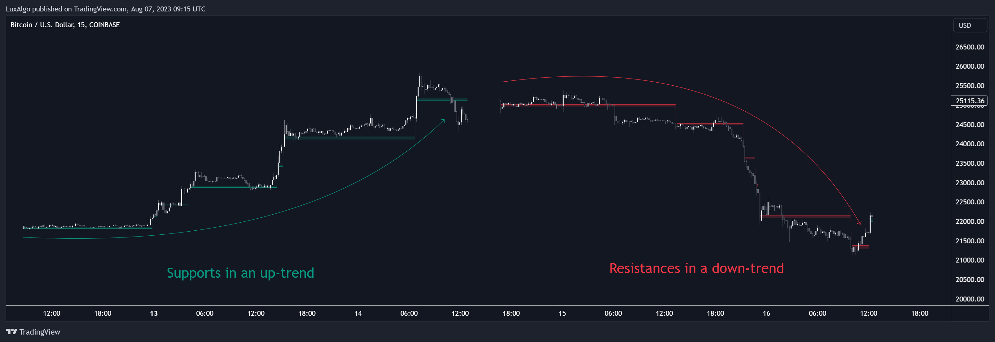 COINBASE:BTCUSD Chart Image by LuxAlgo