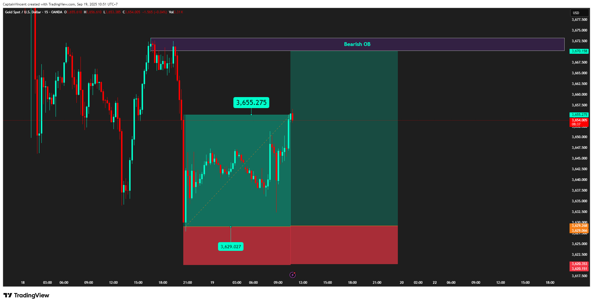OANDA:XAUUSD Chart Image by CaptionGold_Trader