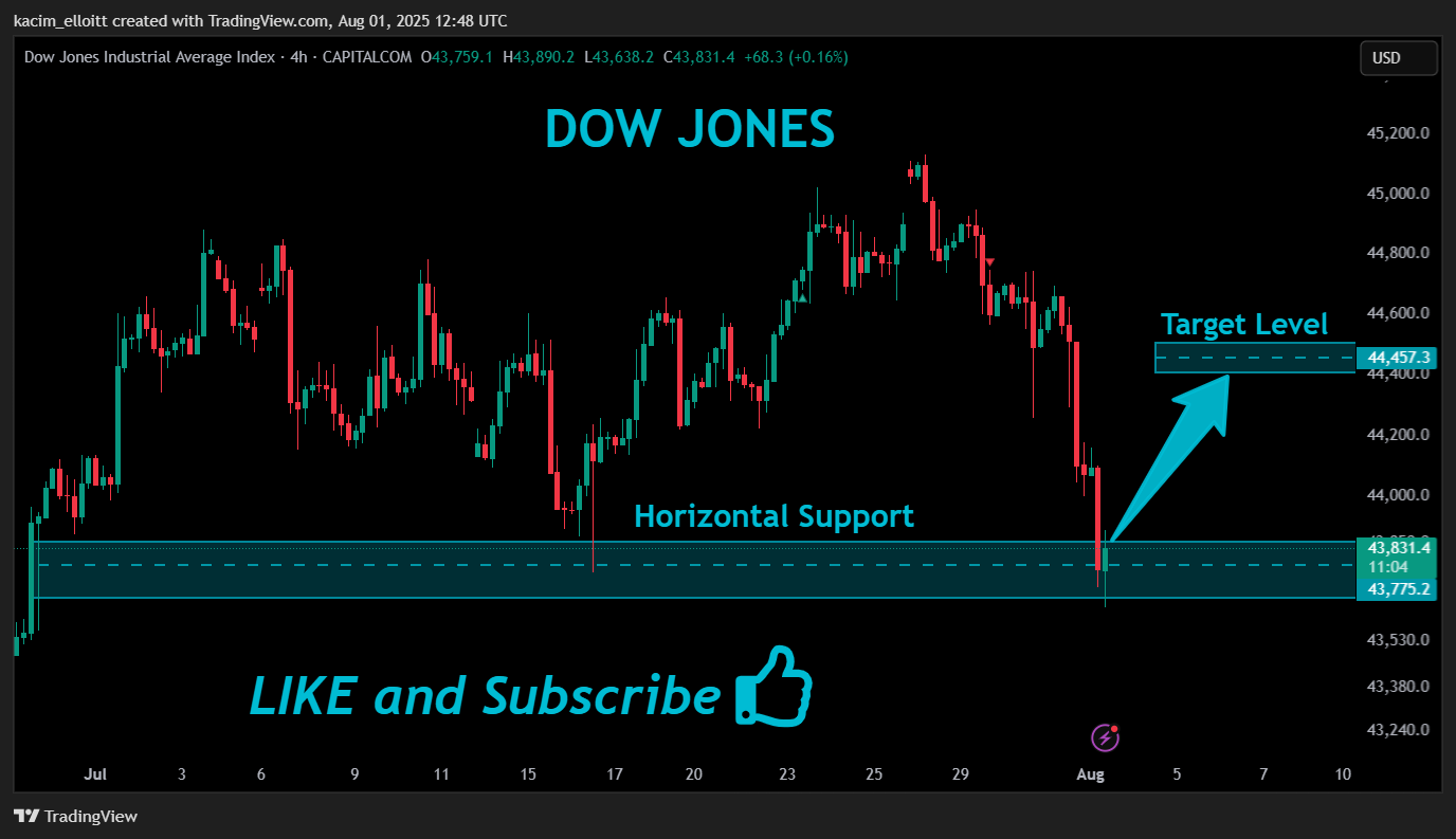 CAPITALCOM:US30 Gambar chart oleh kacim_elloitt
