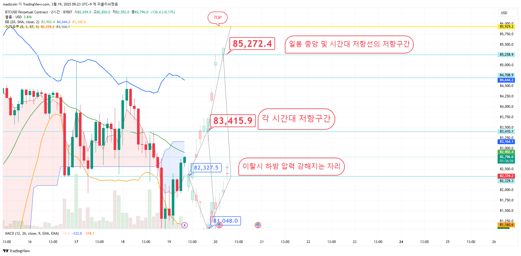 BYBIT:BTCUSD.P Chart Image by madscoin