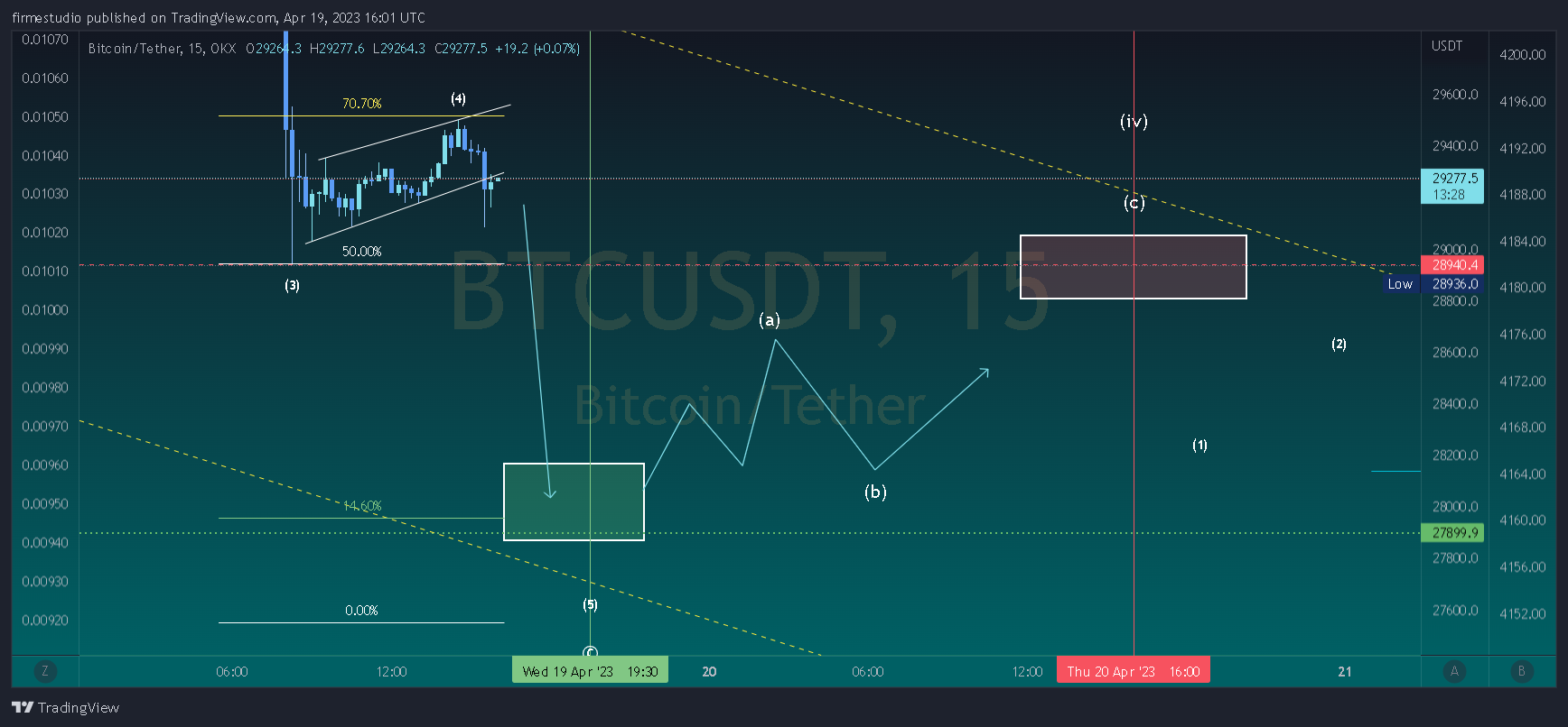 OKX:BTCUSDT Chartbild von firmestudio