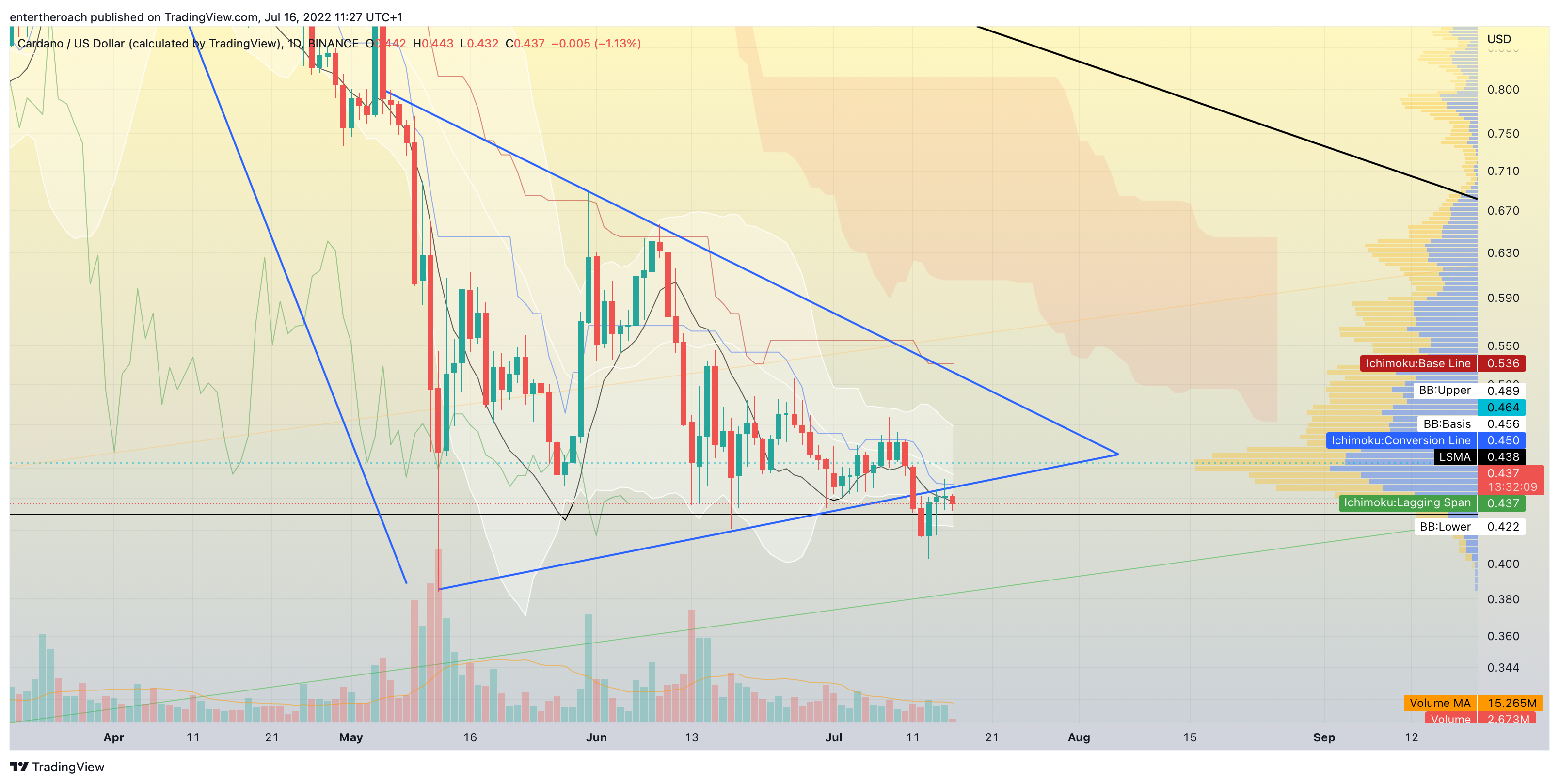 BINANCE:ADAUSD Chart Image by TradingThroughTheLens
