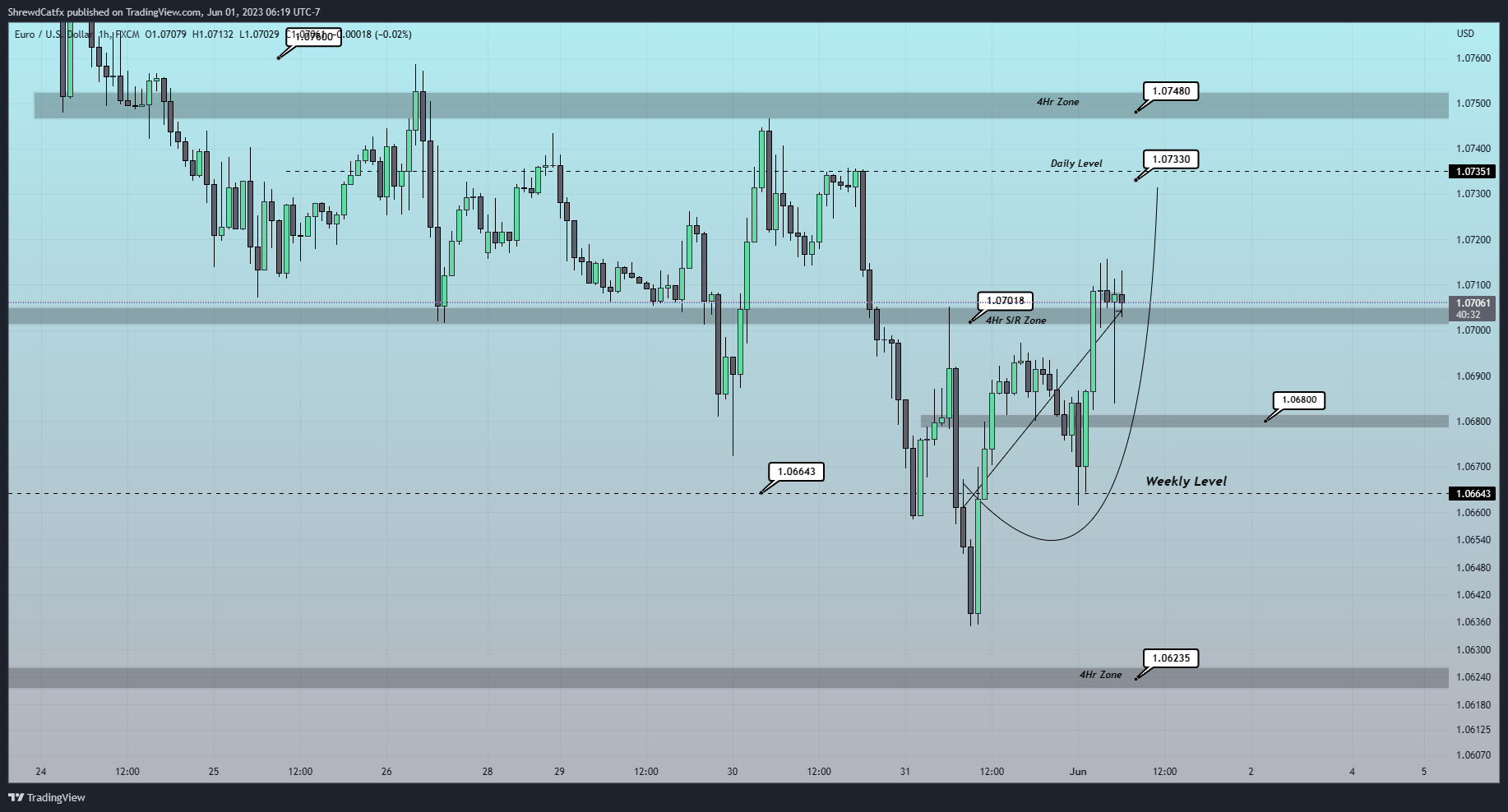 FX:EURUSDチャート画像 - ShrewdCatfxの投稿