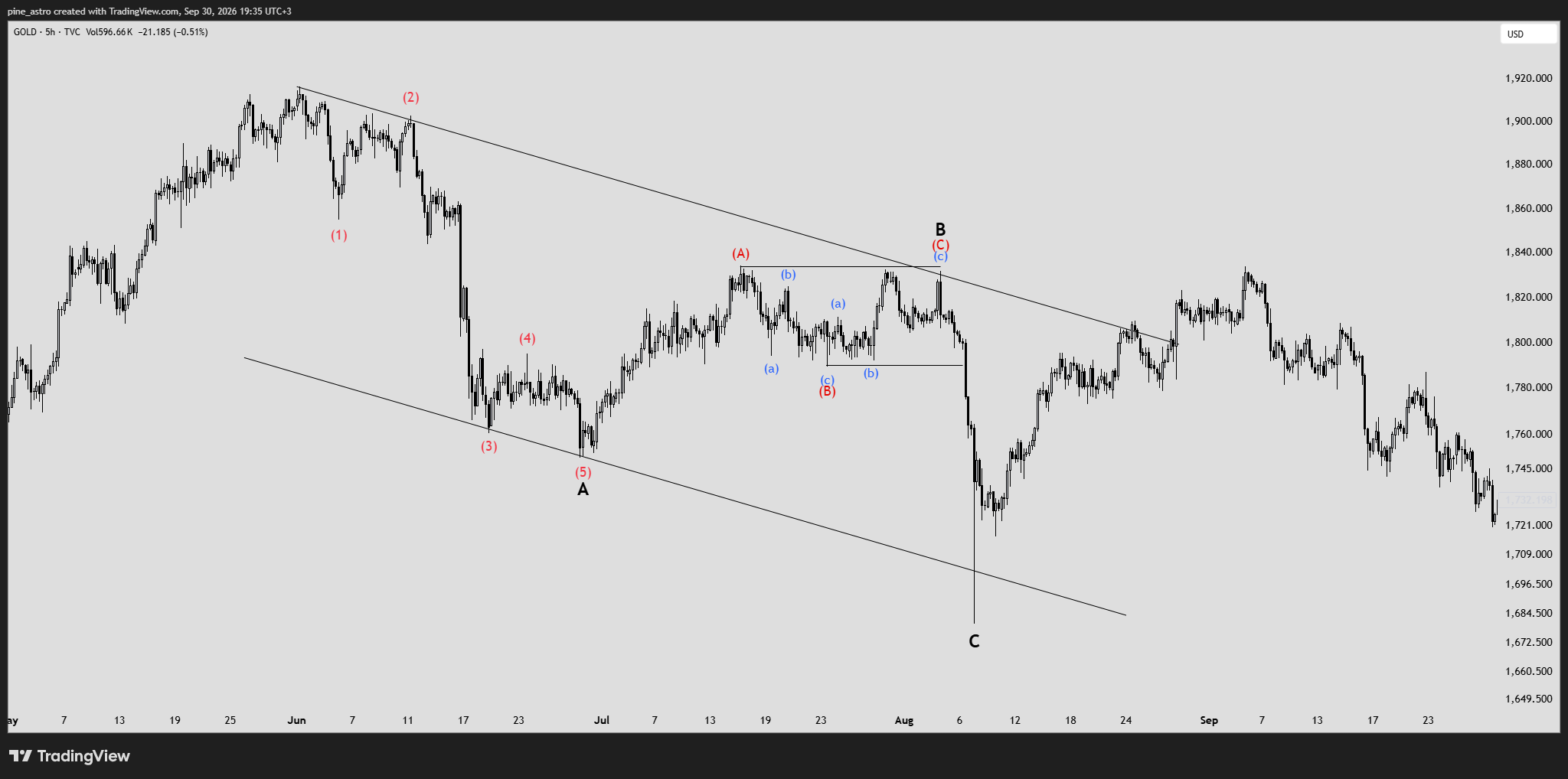 TVC:GOLD Chart Image by pine_astro