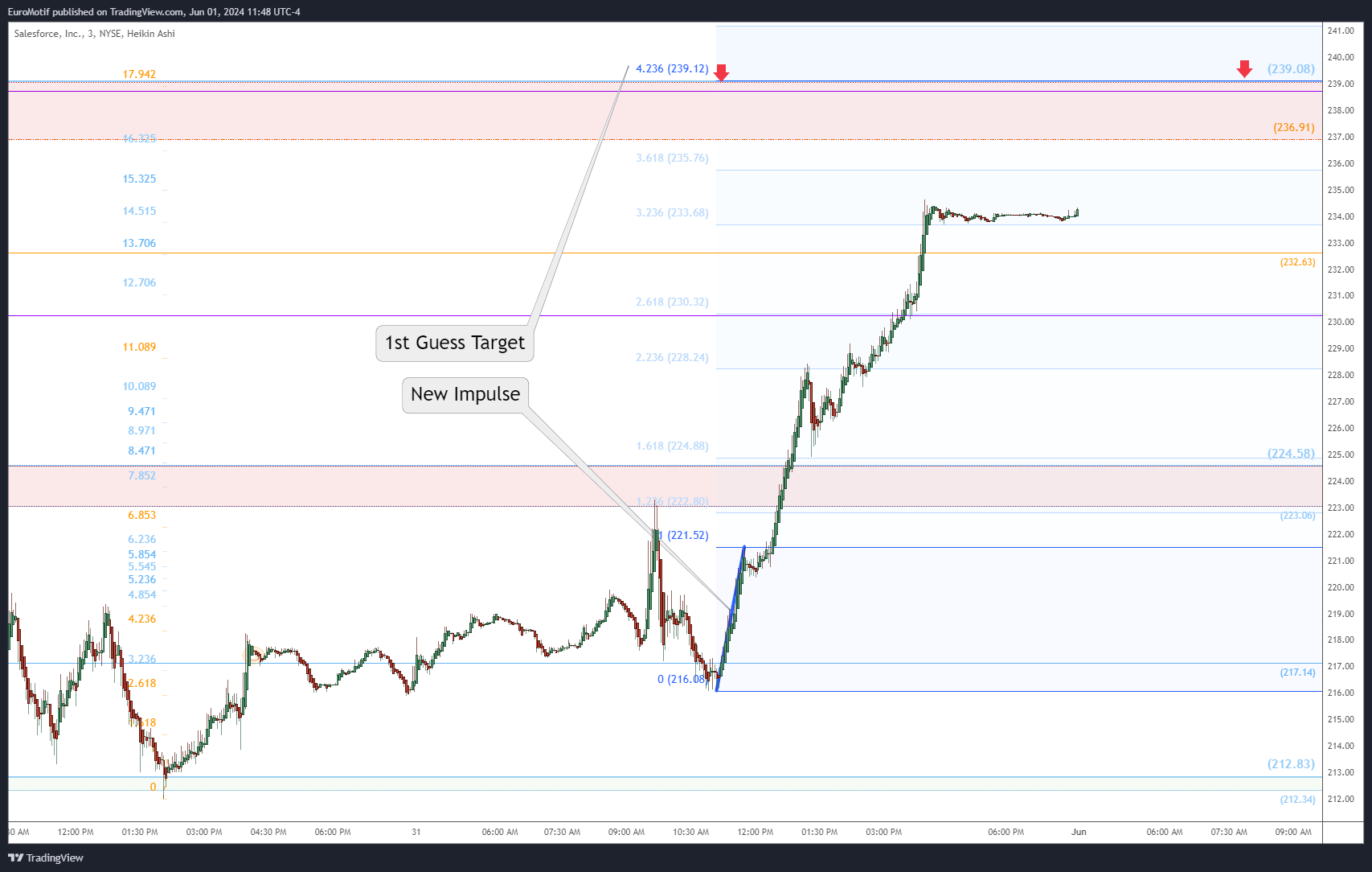 NYSE:CRM Chart Image by EuroMotif