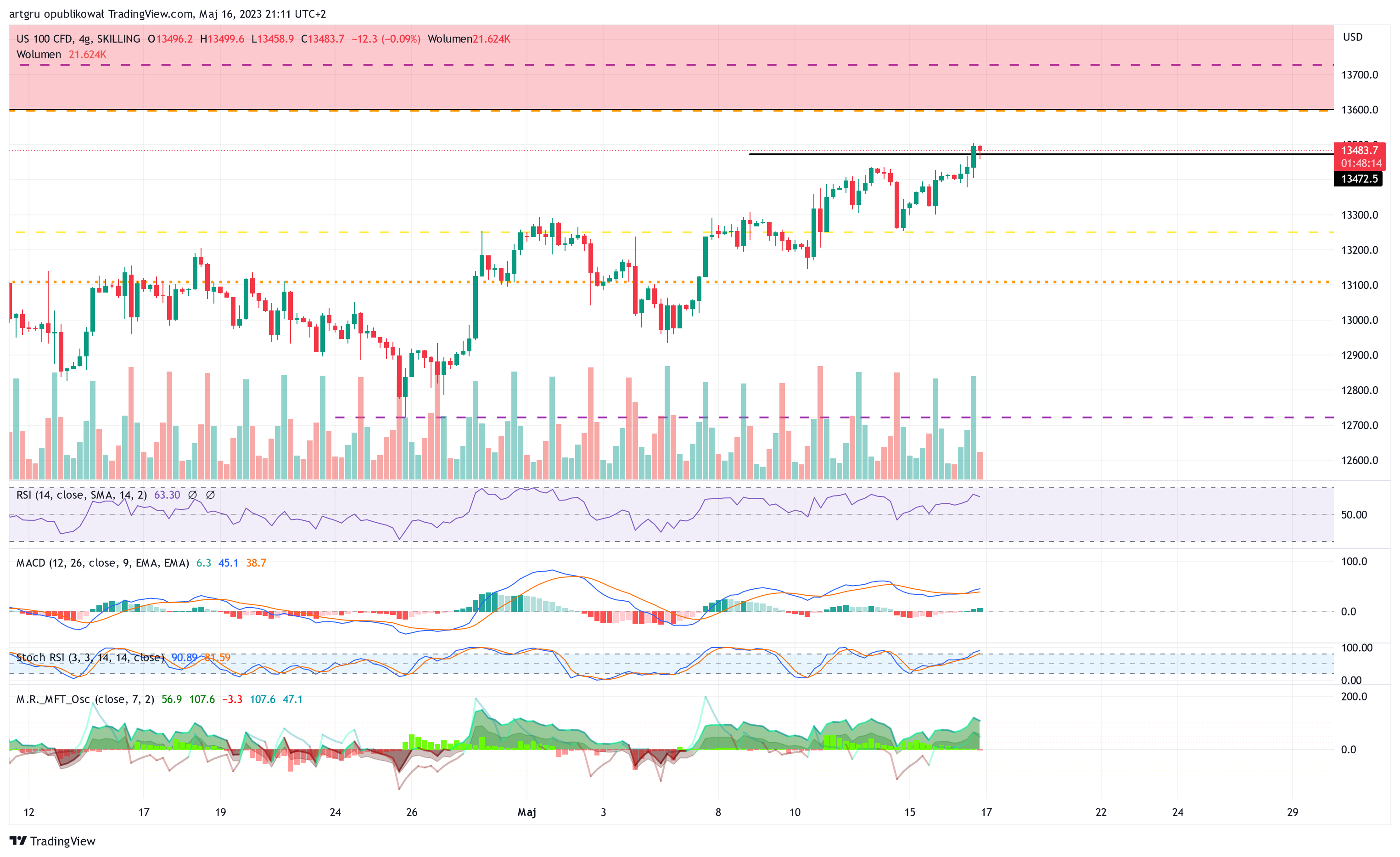 SKILLING:NASDAQ Imagem do gráfico por artgru