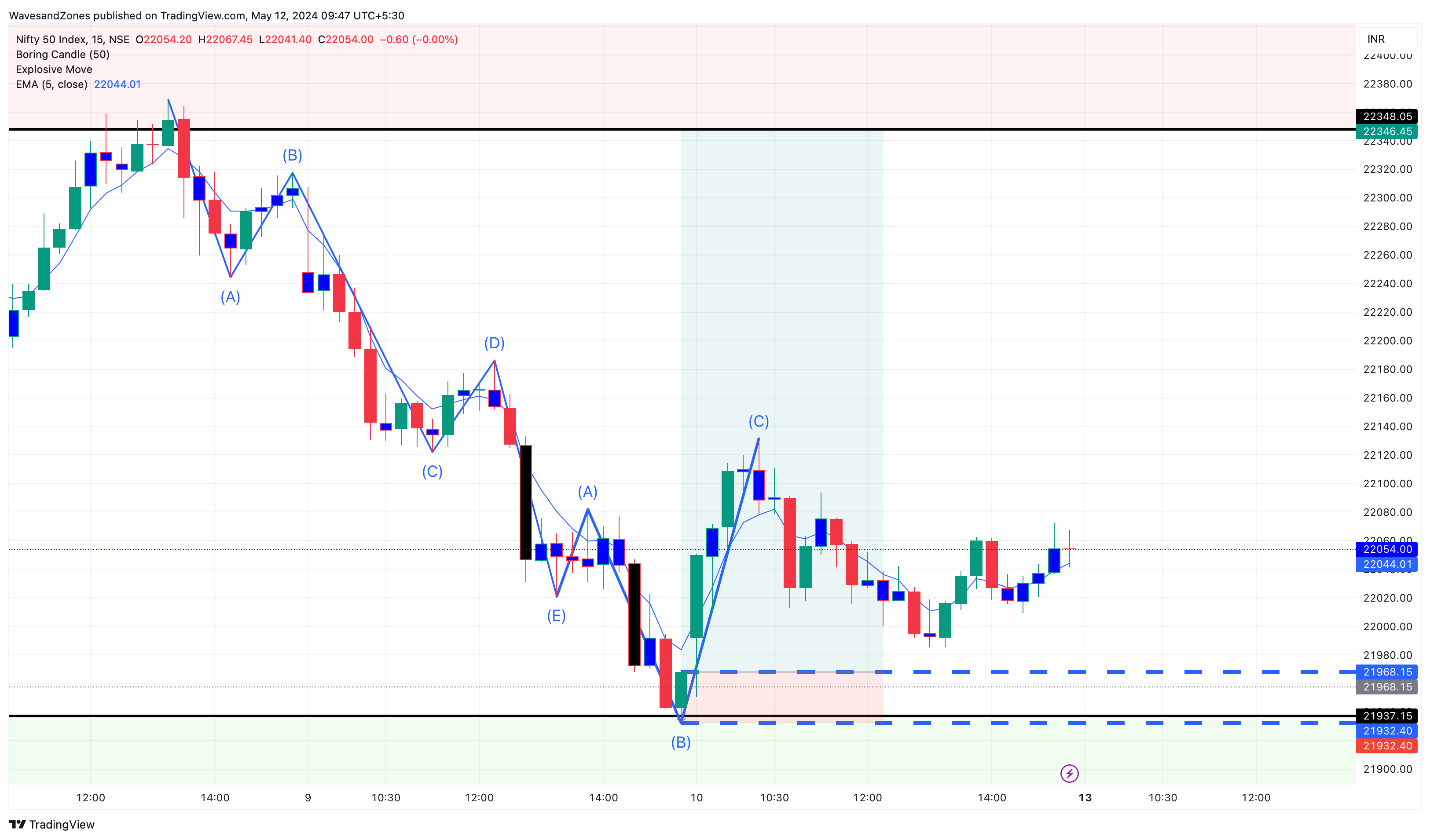 NSE:NIFTY Chart Image by WavesandZones