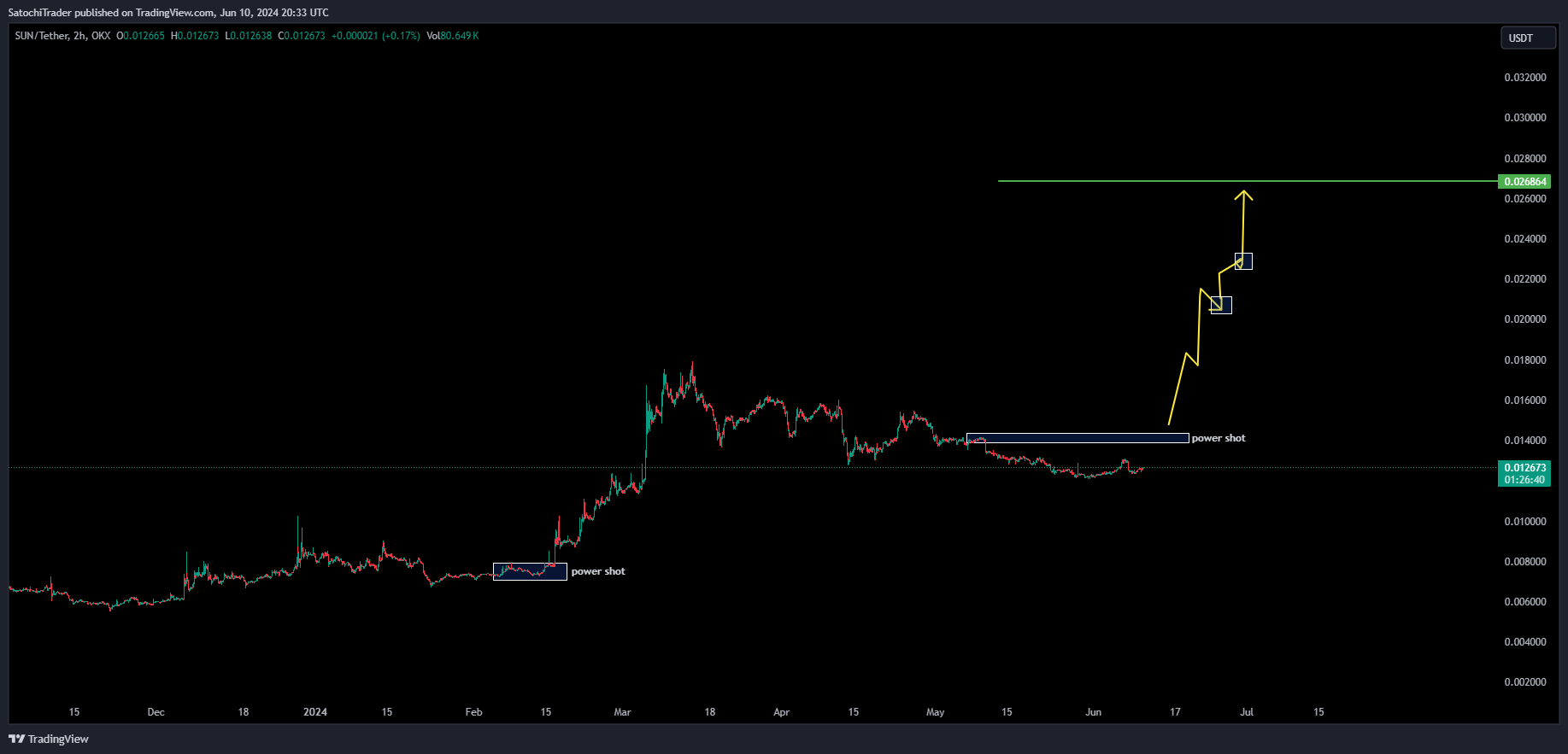 OKX:SUNUSDT Immagine del grafico by SatochiTrader
