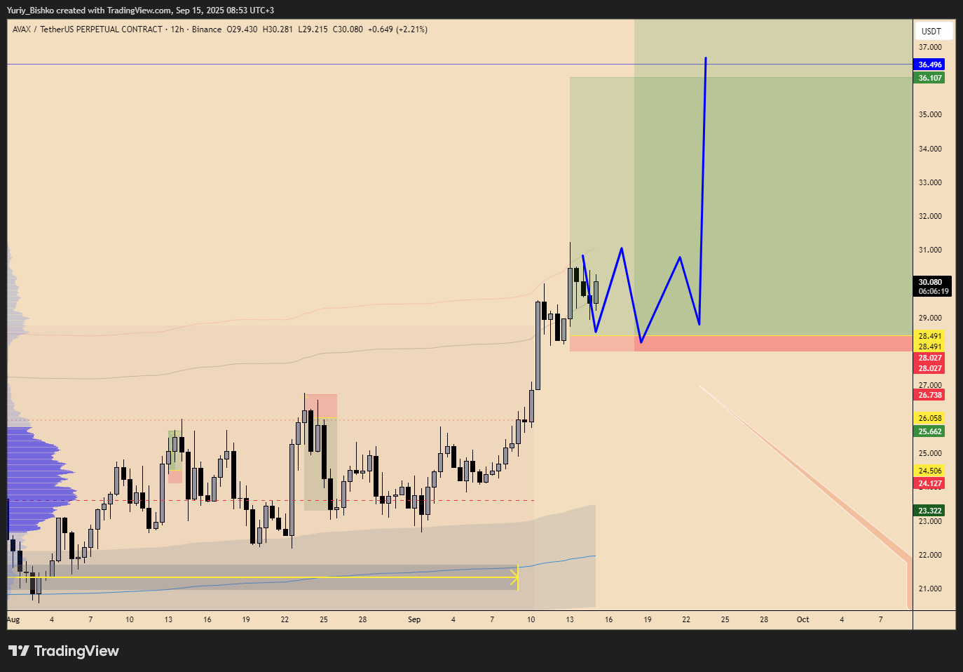 BINANCE:AVAXUSDT.P Imagen del gráfico de Yuriy_Bishko