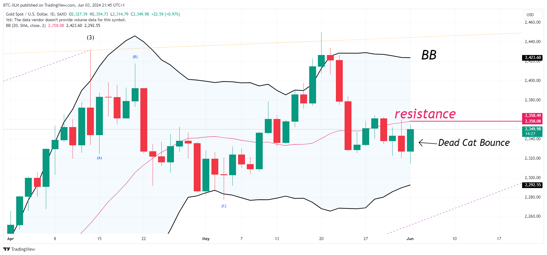 SAXO:XAUUSD Chart Image by BTC-XLM
