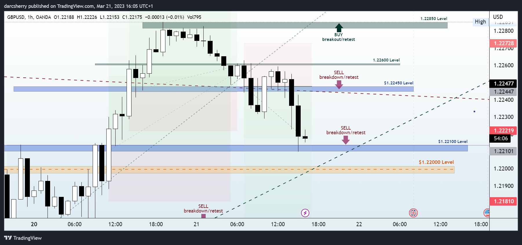 OANDA:GBPUSD Chart Image by darcsherry
