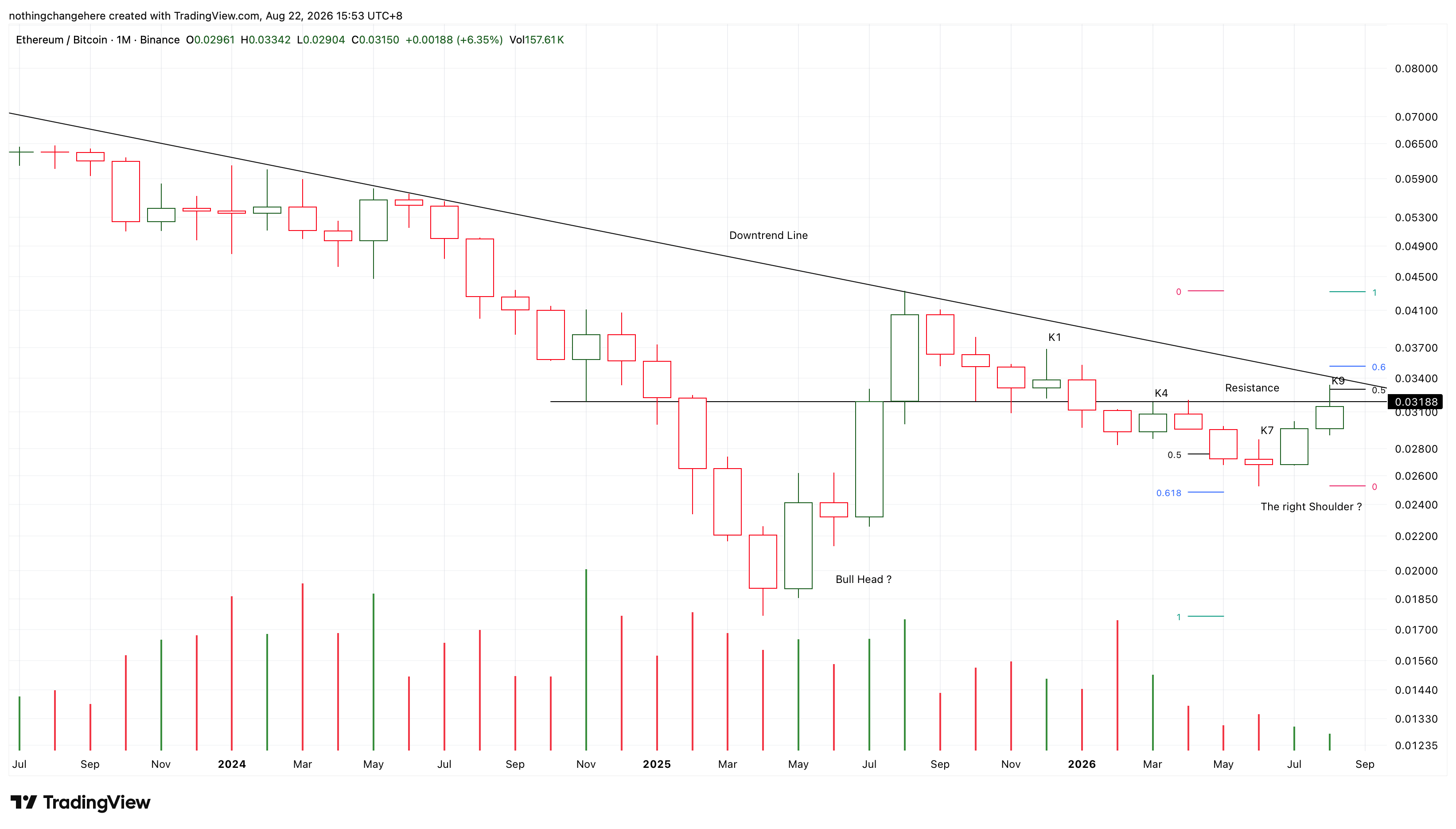 BINANCE:ETHBTC Chart Image by nothingchangehere