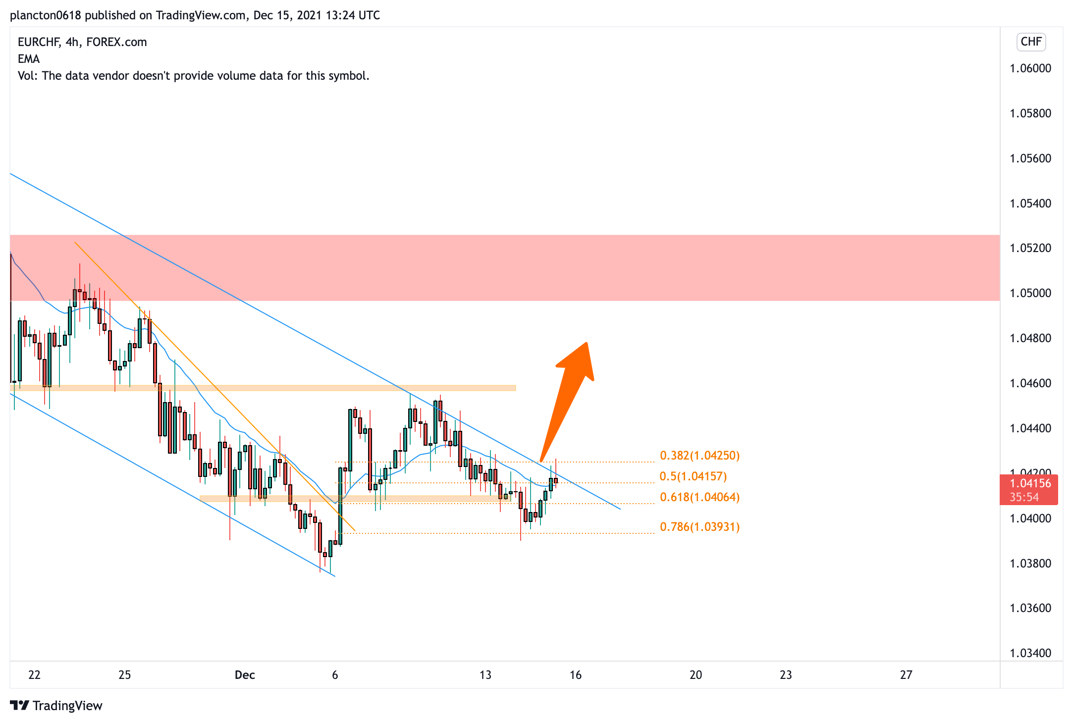 Снимок графика «FOREXCOM:EURCHF» от InkyGrip