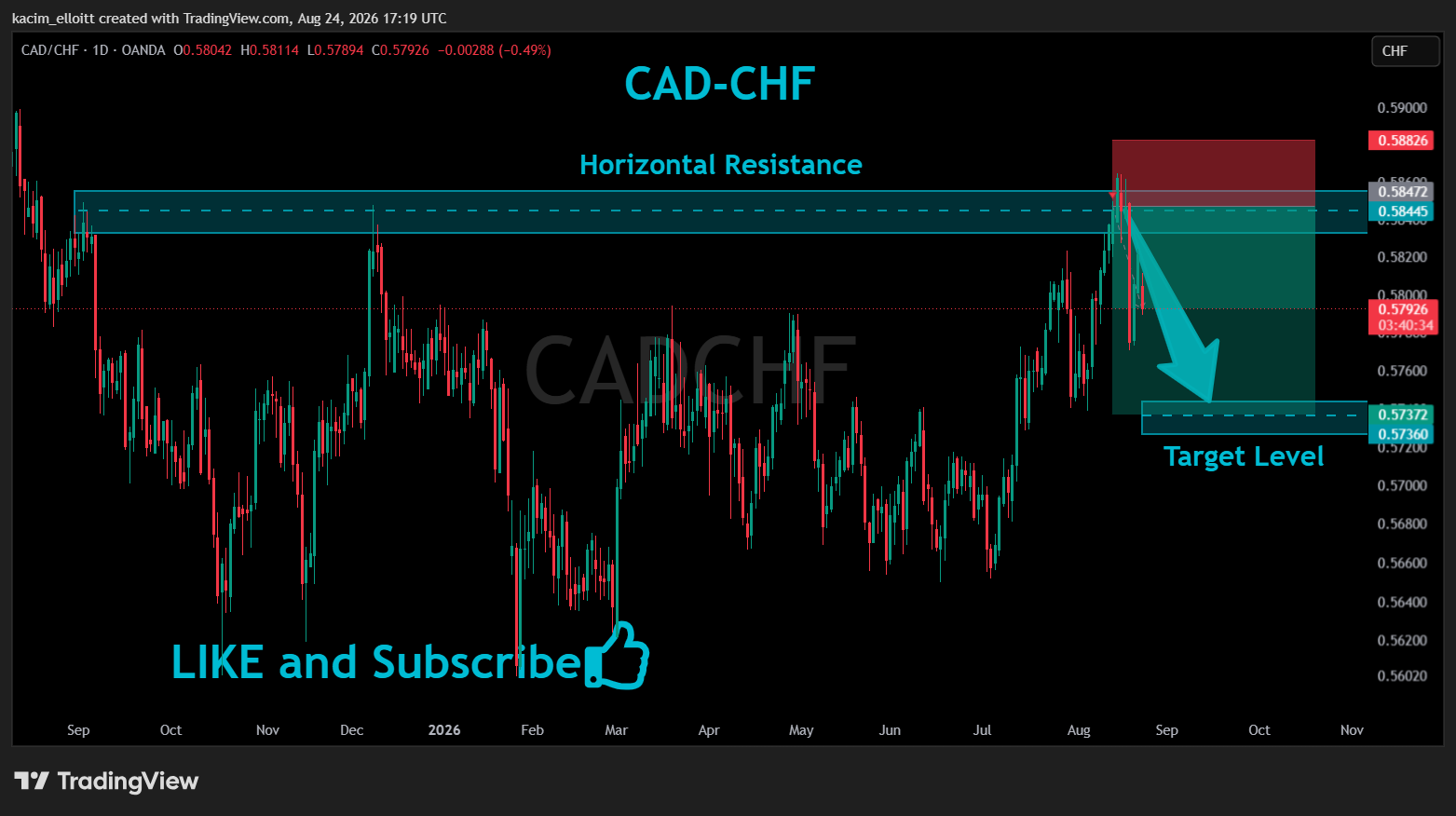 OANDA:CADCHF Chart Image by kacim_elloitt