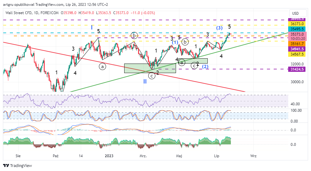 FOREXCOM:DJI Chart Image by artgru