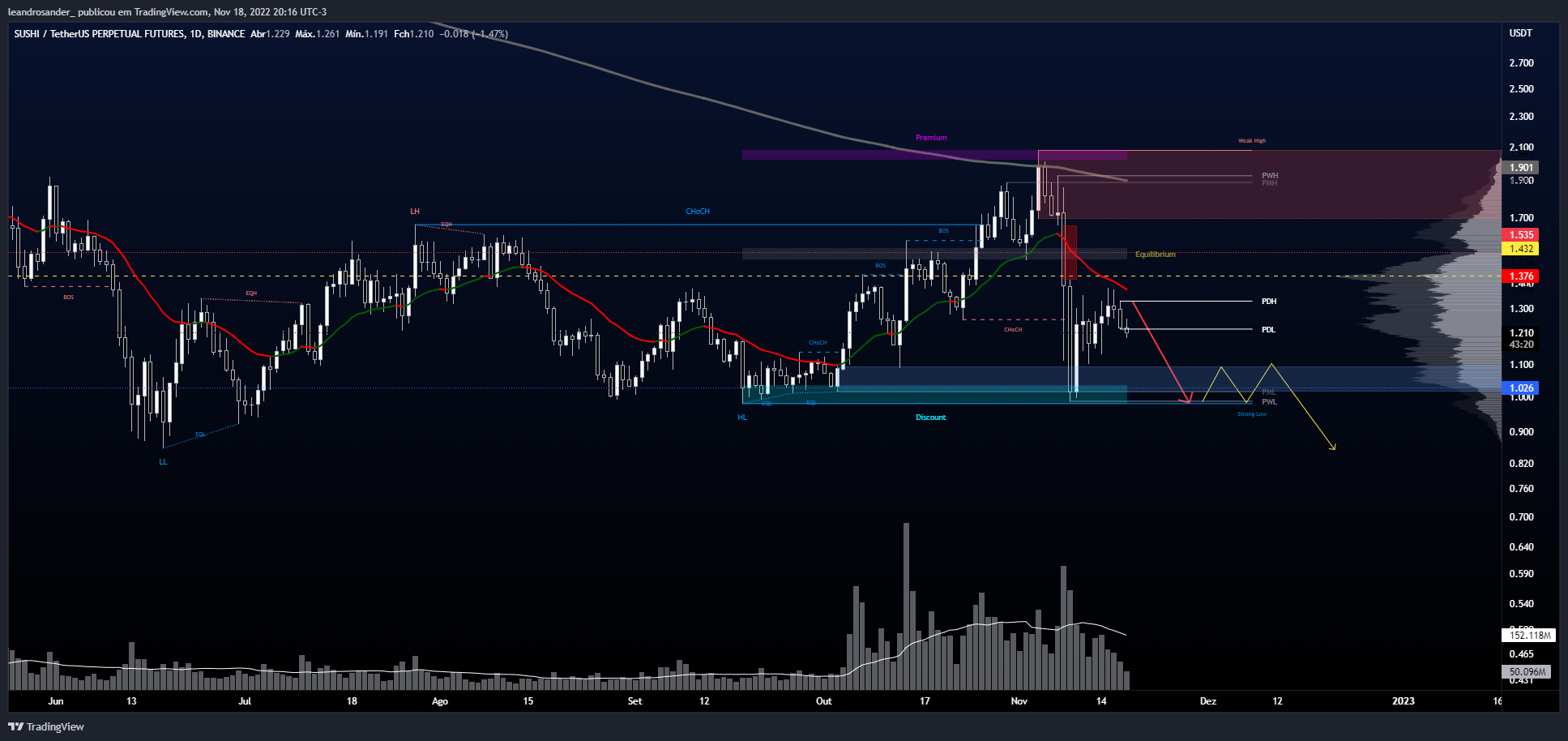BINANCE:SUSHIUSDTPERP Chart Image by leandrosander_