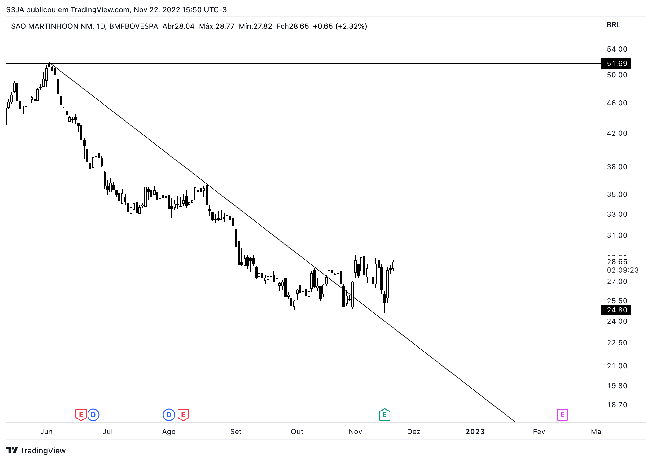 BMFBOVESPA:SMTO3 Chart Image by S3JA