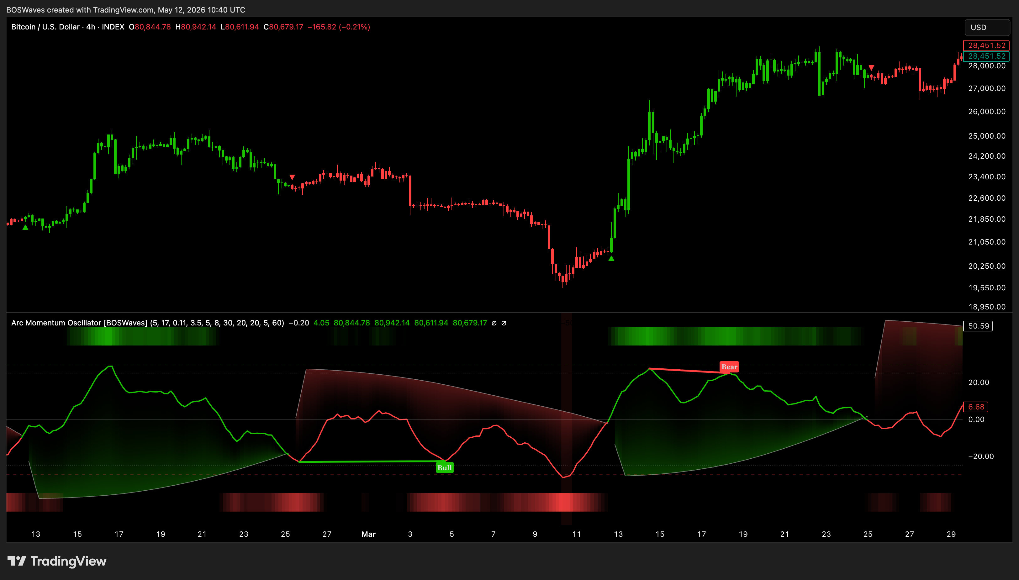 Imej Carta INDEX:BTCUSD oleh BOSWaves