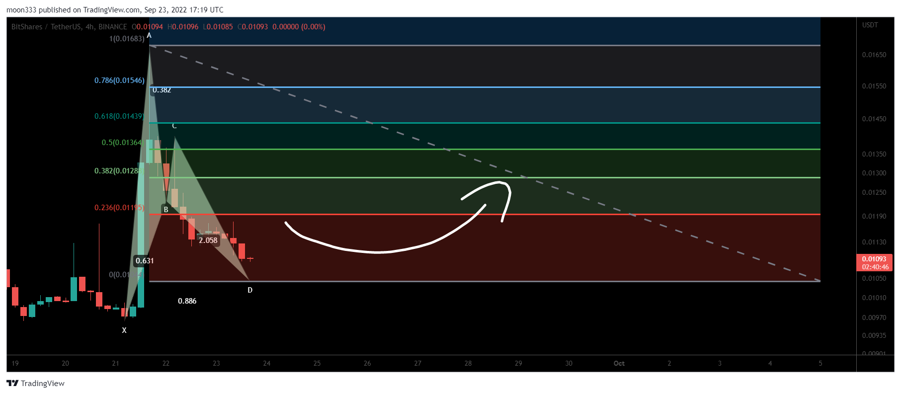 BINANCE:BTSUSDT Chart Image by moon333