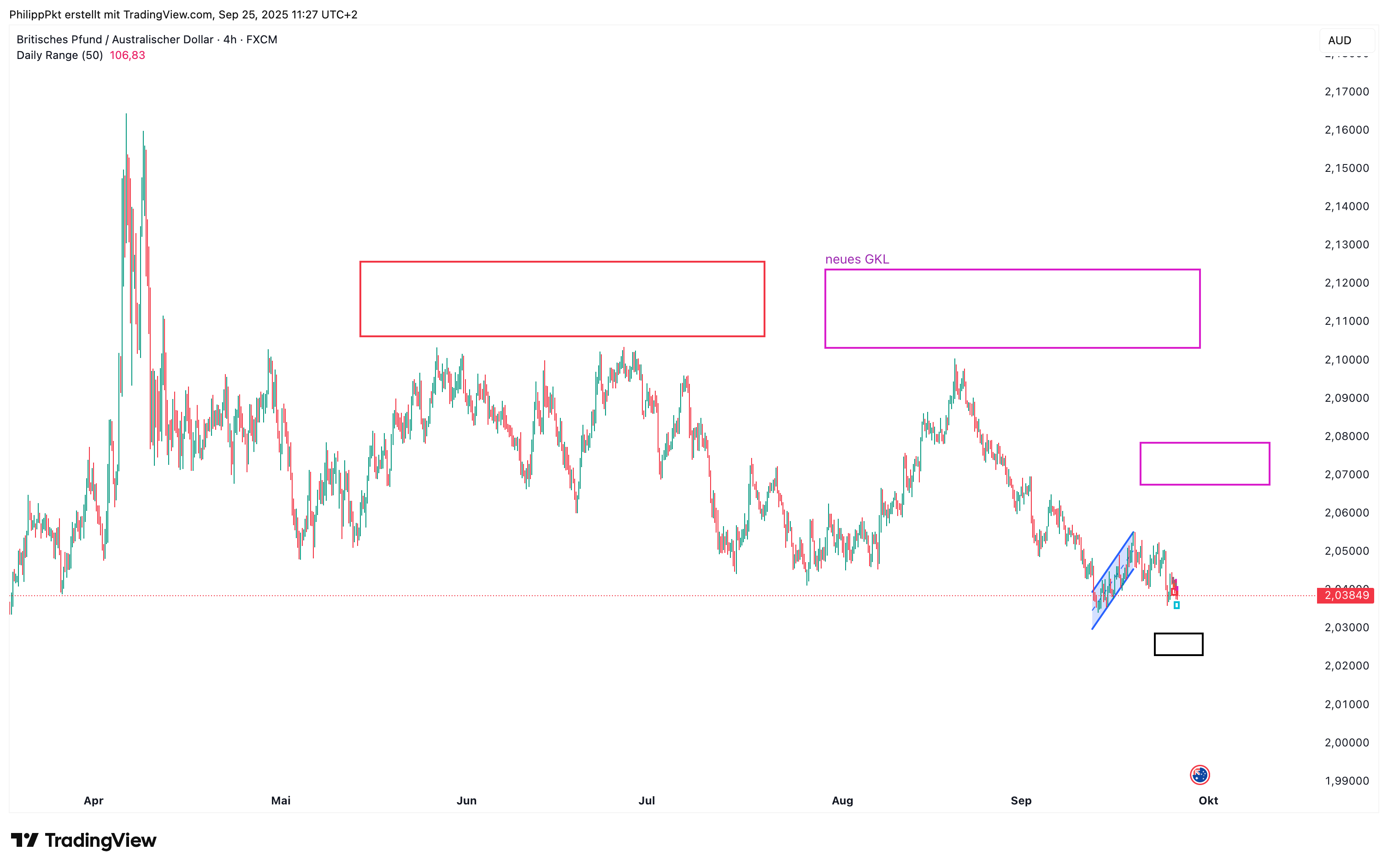 FX:GBPAUD Chart Image by PhilippPkt