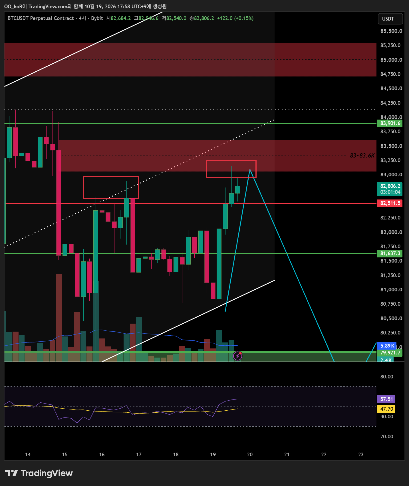 BYBIT:BTCUSDT.P Chart Image by OO_koR